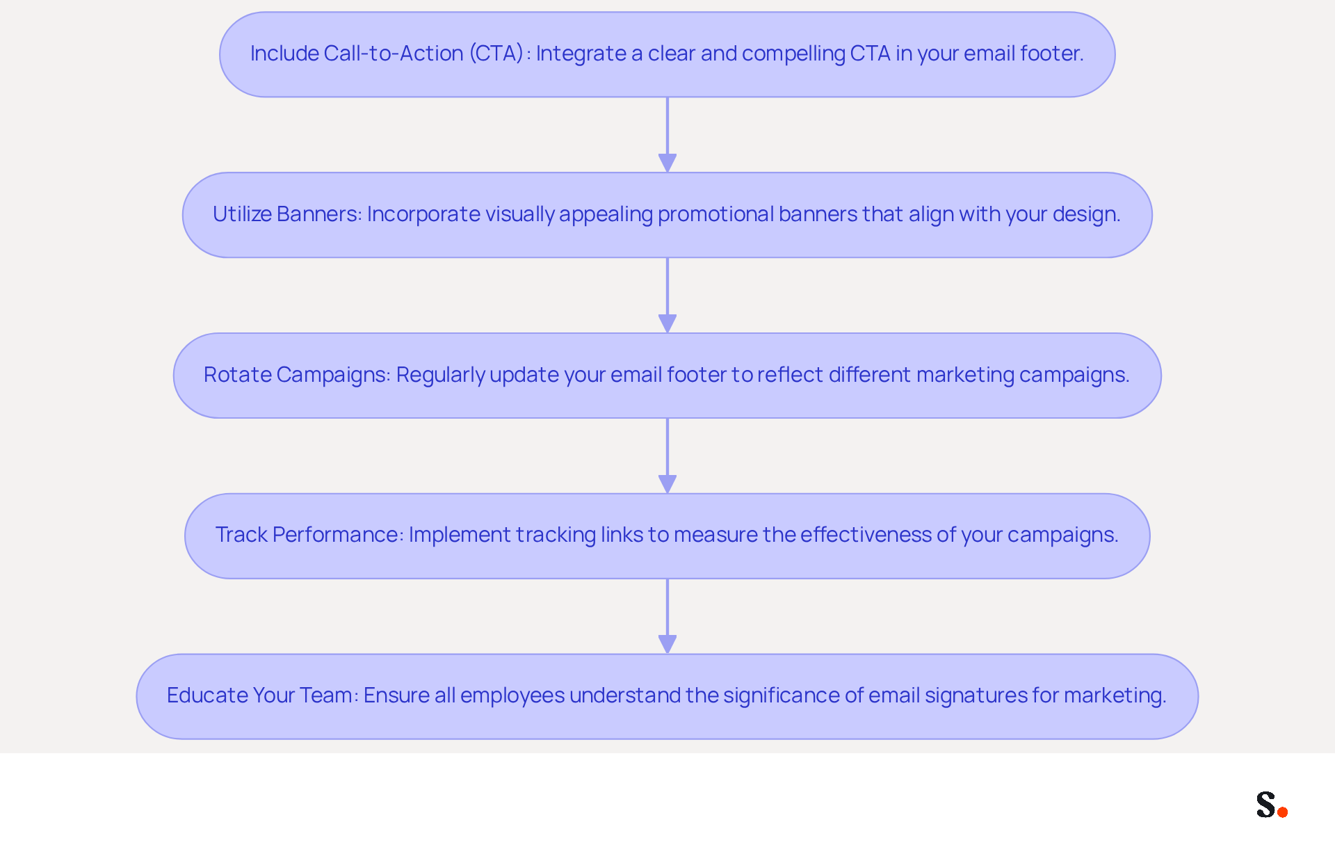 Each box represents a step in optimizing email signatures for marketing. Follow the arrows to see how each strategy connects and builds on the previous one, guiding you through the process of enhancing your email marketing efforts. Each box represents a step in optimizing email signatures for marketing. Follow the arrows to see how each strategy connects and builds on the previous one, guiding you through the process of enhancing your email marketing efforts.