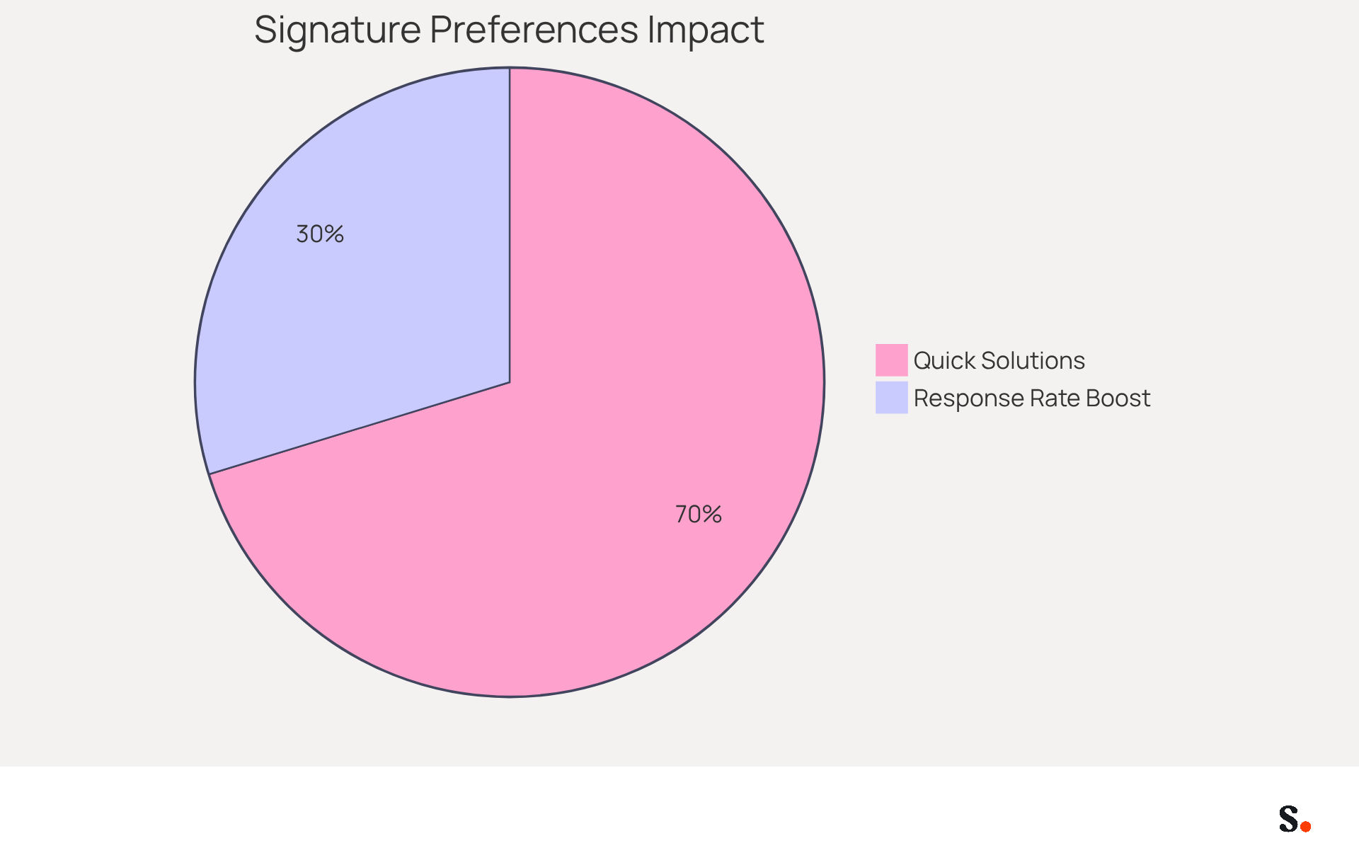 The blue segment shows the percentage of users who want quick solutions for their email signatures, while the green segment illustrates how much branded signatures can increase response rates. The bigger the segment, the more significant the impact!