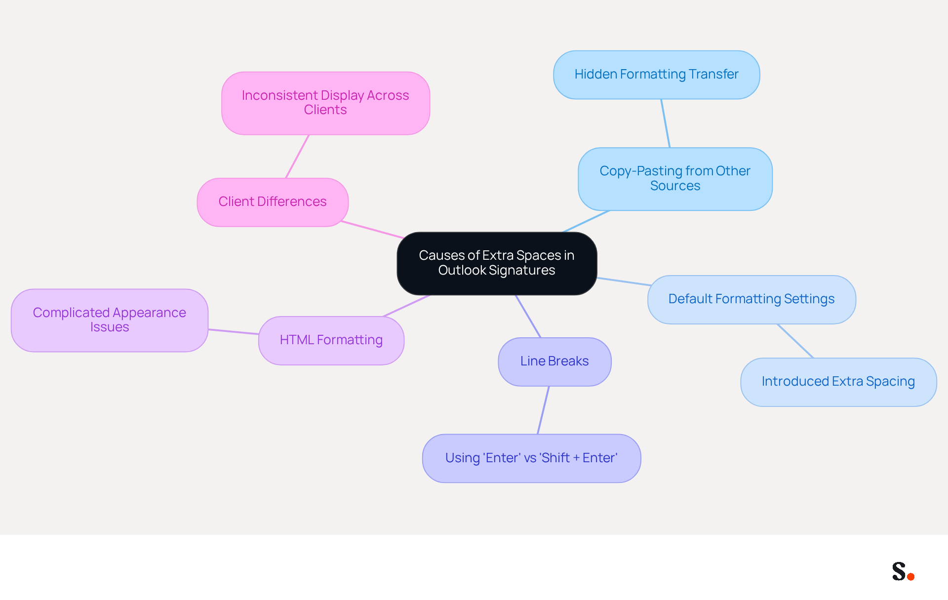 This mindmap starts with the main topic in the center and branches out to show different causes of extra spaces in Outlook signatures. Each branch represents a specific cause, and you can follow the lines to see how they relate to the main issue. It's a great way to visualize the information and understand how each factor contributes to the problem.