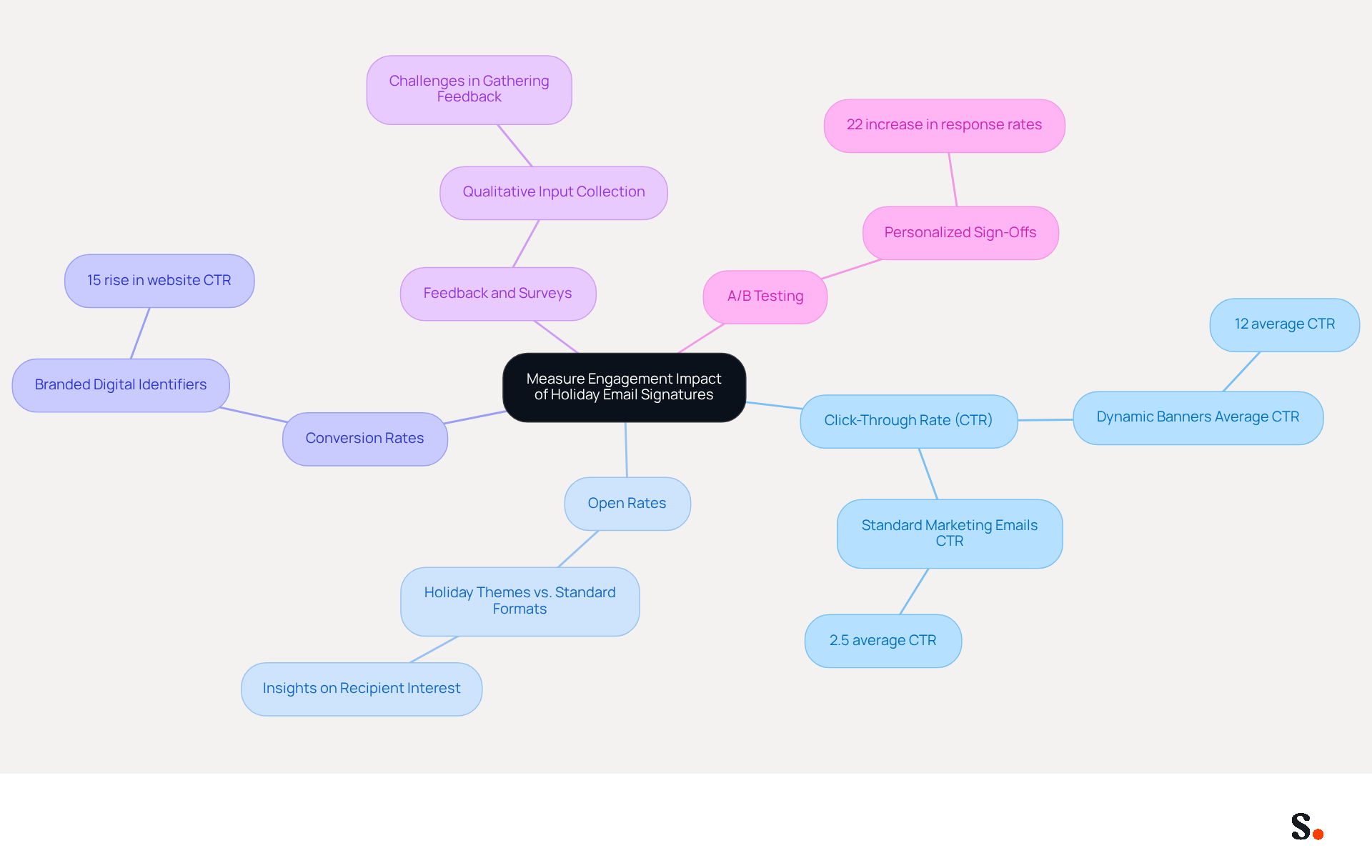 This mindmap shows the key metrics to measure the effectiveness of holiday email signatures. Each branch represents a different metric, and the sub-branches provide specific insights or statistics related to that metric. Follow the branches to see how each aspect contributes to understanding engagement. This mindmap shows the key metrics to measure the effectiveness of holiday email signatures. Each branch represents a different metric, and the sub-branches provide specific insights or statistics related to that metric. Follow the branches to see how each aspect contributes to understanding engagement.