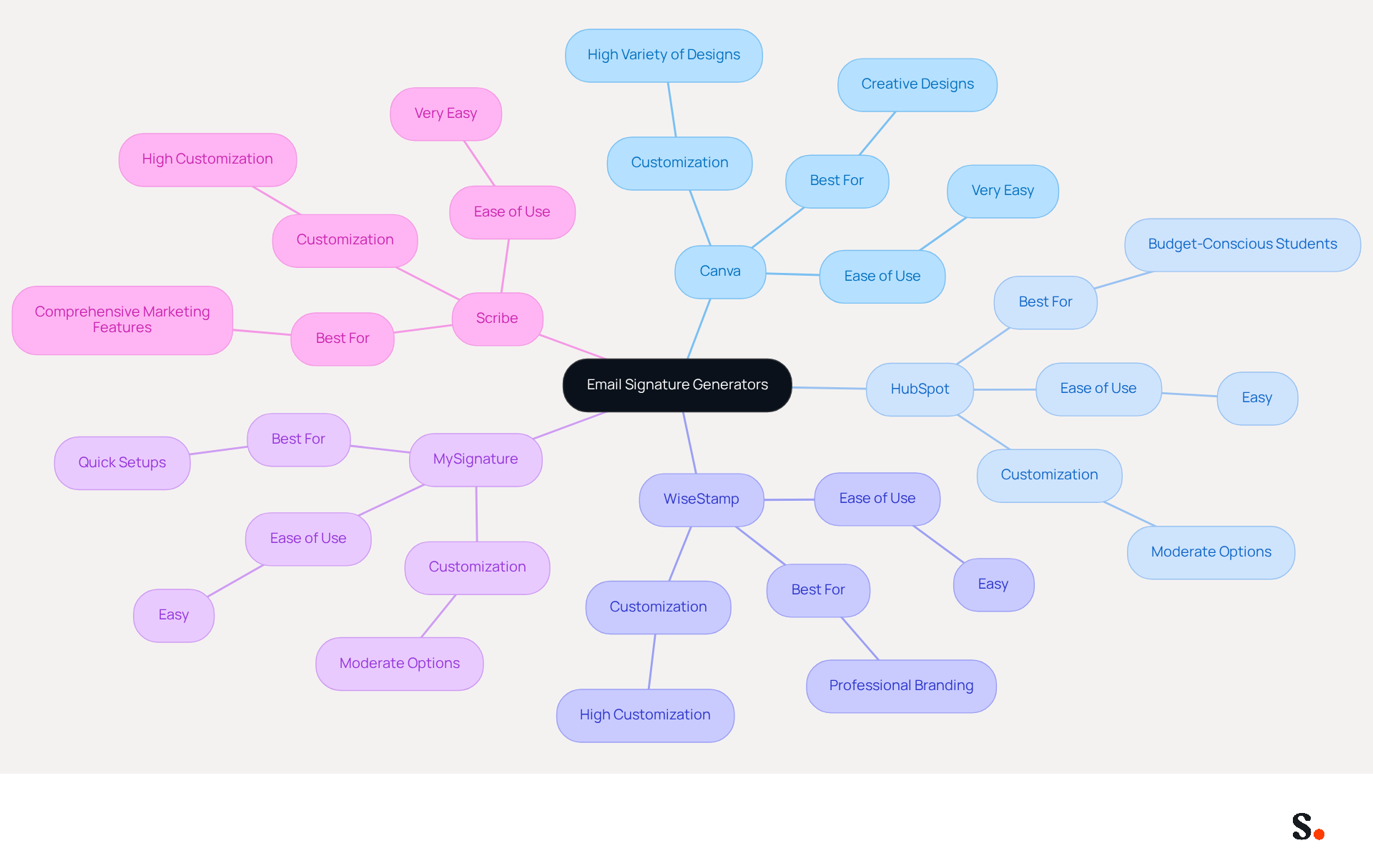 This mindmap shows different email signature generators and their key features. Start at the center with the main topic, then explore each generator's strengths and target audience by following the branches. Each color represents a different generator, making it easy to compare them at a glance. This mindmap shows different email signature generators and their key features. Start at the center with the main topic, then explore each generator's strengths and target audience by following the branches. Each color represents a different generator, making it easy to compare them at a glance.