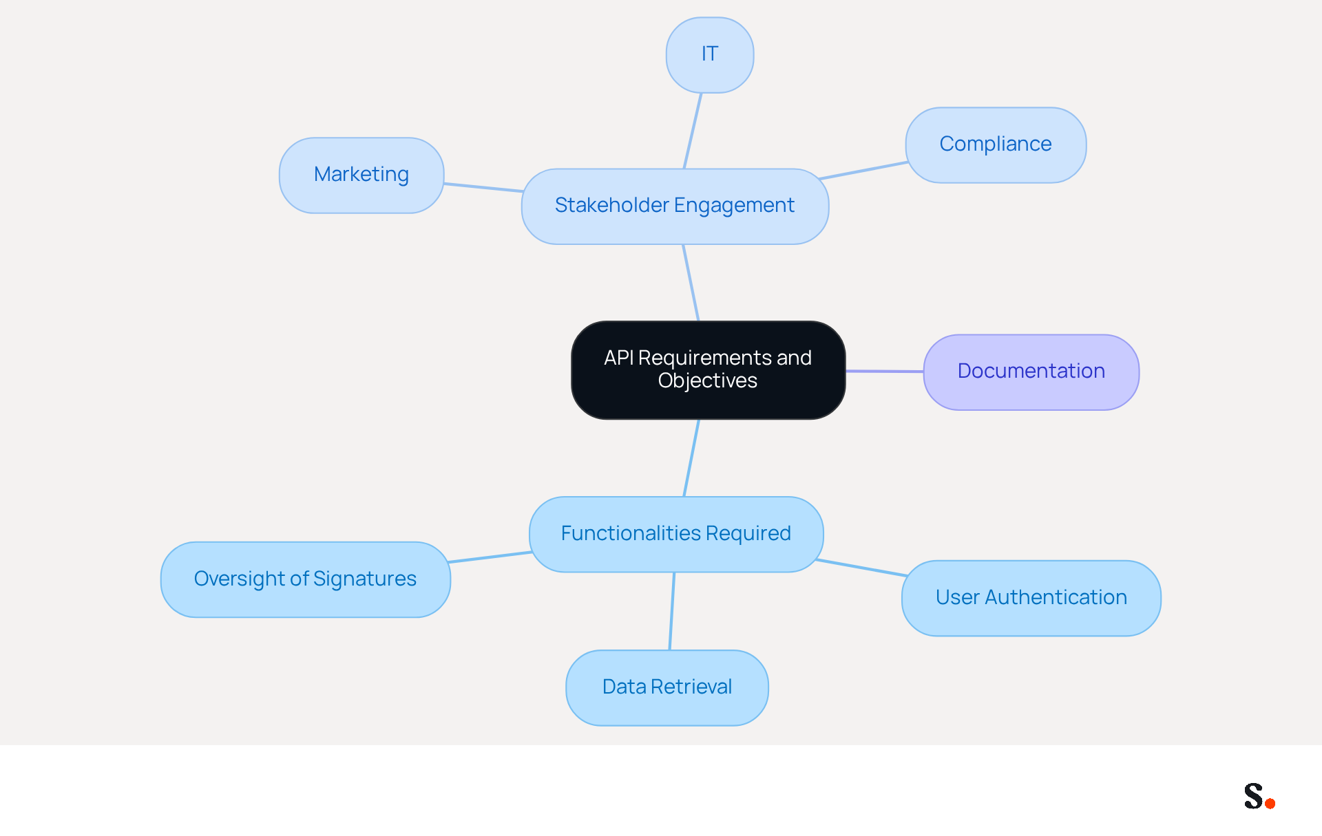This mindmap starts with the main topic of API requirements and objectives at the center. Each branch represents a key area of focus, and the sub-branches detail specific functionalities and stakeholder roles. Follow the branches to see how everything connects and contributes to a successful API strategy. This mindmap starts with the main topic of API requirements and objectives at the center. Each branch represents a key area of focus, and the sub-branches detail specific functionalities and stakeholder roles. Follow the branches to see how everything connects and contributes to a successful API strategy.