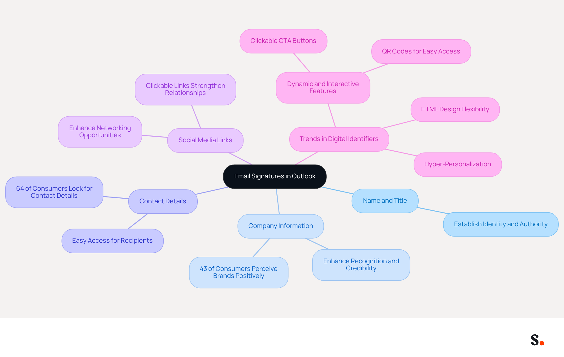 Start at the center with the main topic of email signatures, then follow the branches to explore each key component and trend. Each branch provides insights into why these elements matter and how they can enhance your professional image.