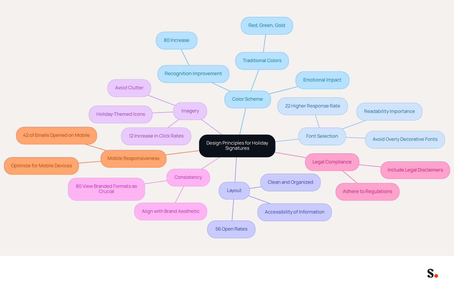 This mindmap starts with the main idea in the center and branches out to show each design principle. Each branch contains important details that help you understand how to create effective holiday email signatures. The festive colors and organized layout make it easy to follow and visually appealing.