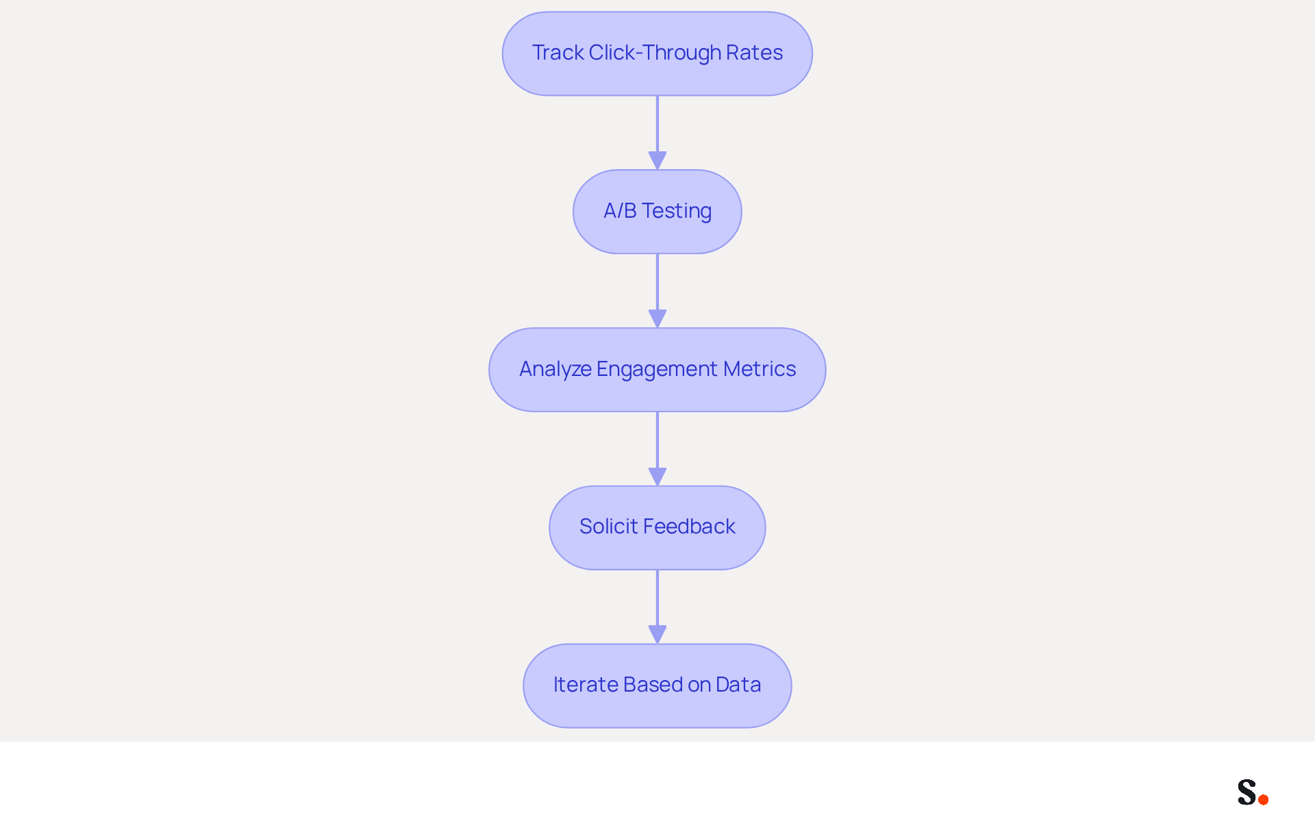 Each box represents a step you should take to improve your email signature. Follow the arrows to see how each action builds on the previous one, helping you create a more effective communication tool. Each box represents a step you should take to improve your email signature. Follow the arrows to see how each action builds on the previous one, helping you create a more effective communication tool.