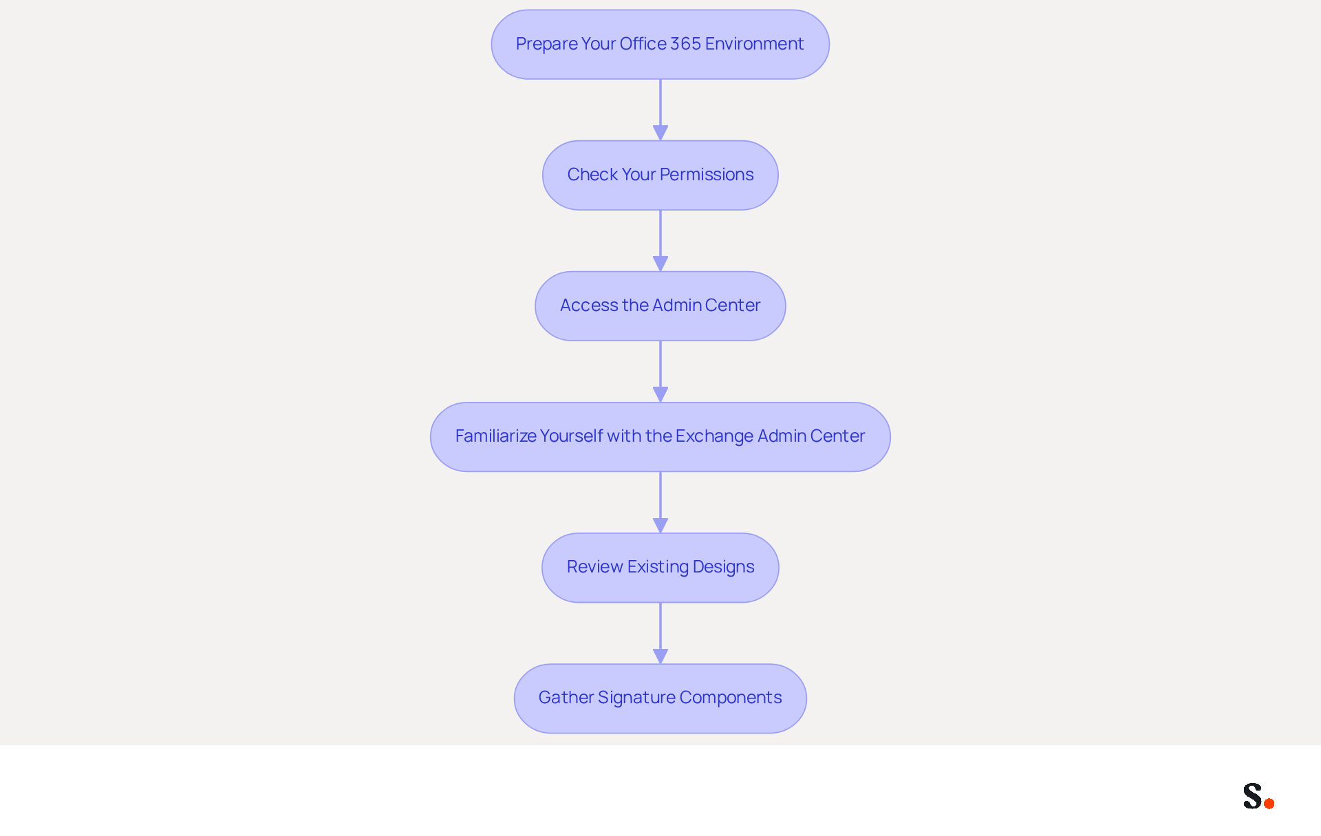 Each box represents a step in the preparation process. Follow the arrows to see the order in which you should complete each task to ensure a smooth setup for your automatic email signature.