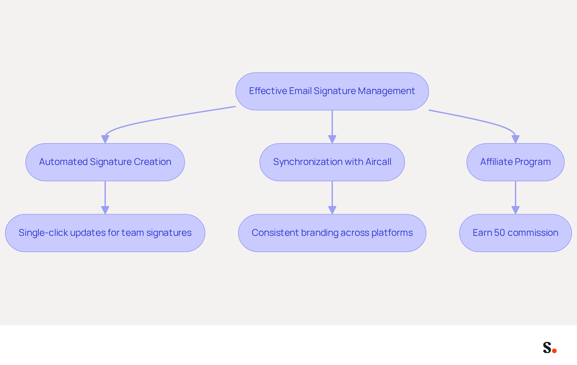 This flowchart outlines the steps and benefits of managing email signatures effectively. Follow the arrows to see how each feature of Scribe contributes to maintaining a professional brand image.