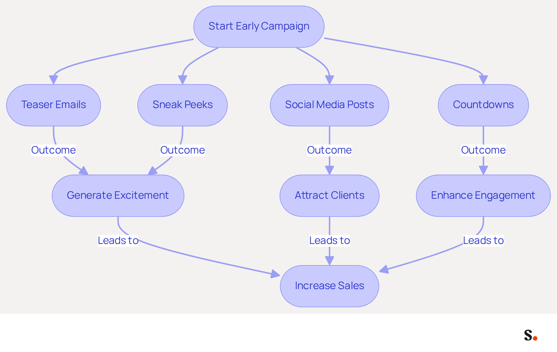 This flowchart outlines the steps brands can take to launch their Black Friday campaigns early. Each box represents a tactic that contributes to building excitement and engagement, leading to increased sales. Follow the arrows to see how each step connects to the overall goal of a successful campaign. This flowchart outlines the steps brands can take to launch their Black Friday campaigns early. Each box represents a tactic that contributes to building excitement and engagement, leading to increased sales. Follow the arrows to see how each step connects to the overall goal of a successful campaign.