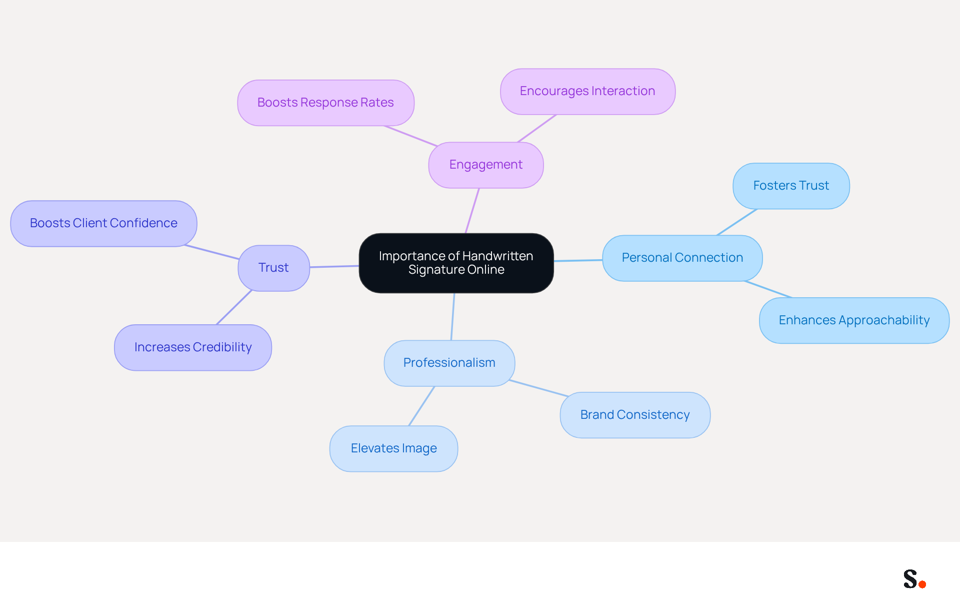 This mindmap starts with the main idea at the center and branches out to show how handwritten signatures impact various aspects of digital communication. Each branch represents a key benefit or strategy, making it easy to see how they connect to the central theme. This mindmap starts with the main idea at the center and branches out to show how handwritten signatures impact various aspects of digital communication. Each branch represents a key benefit or strategy, making it easy to see how they connect to the central theme.