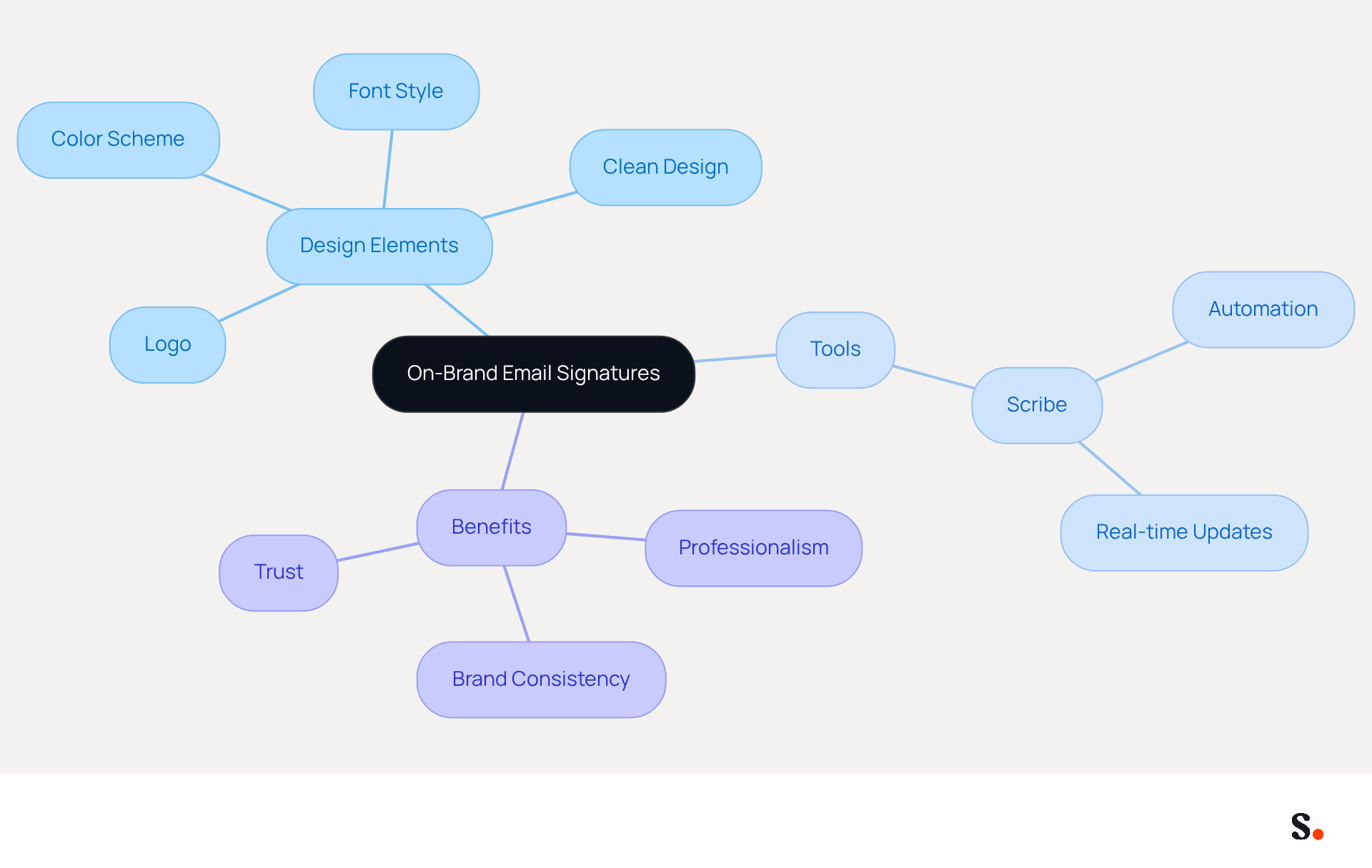This mindmap shows how to create email signatures that reflect your brand. Start at the center with the main idea, then explore the branches for design elements, tools to help, and the benefits of maintaining a consistent look in your emails.