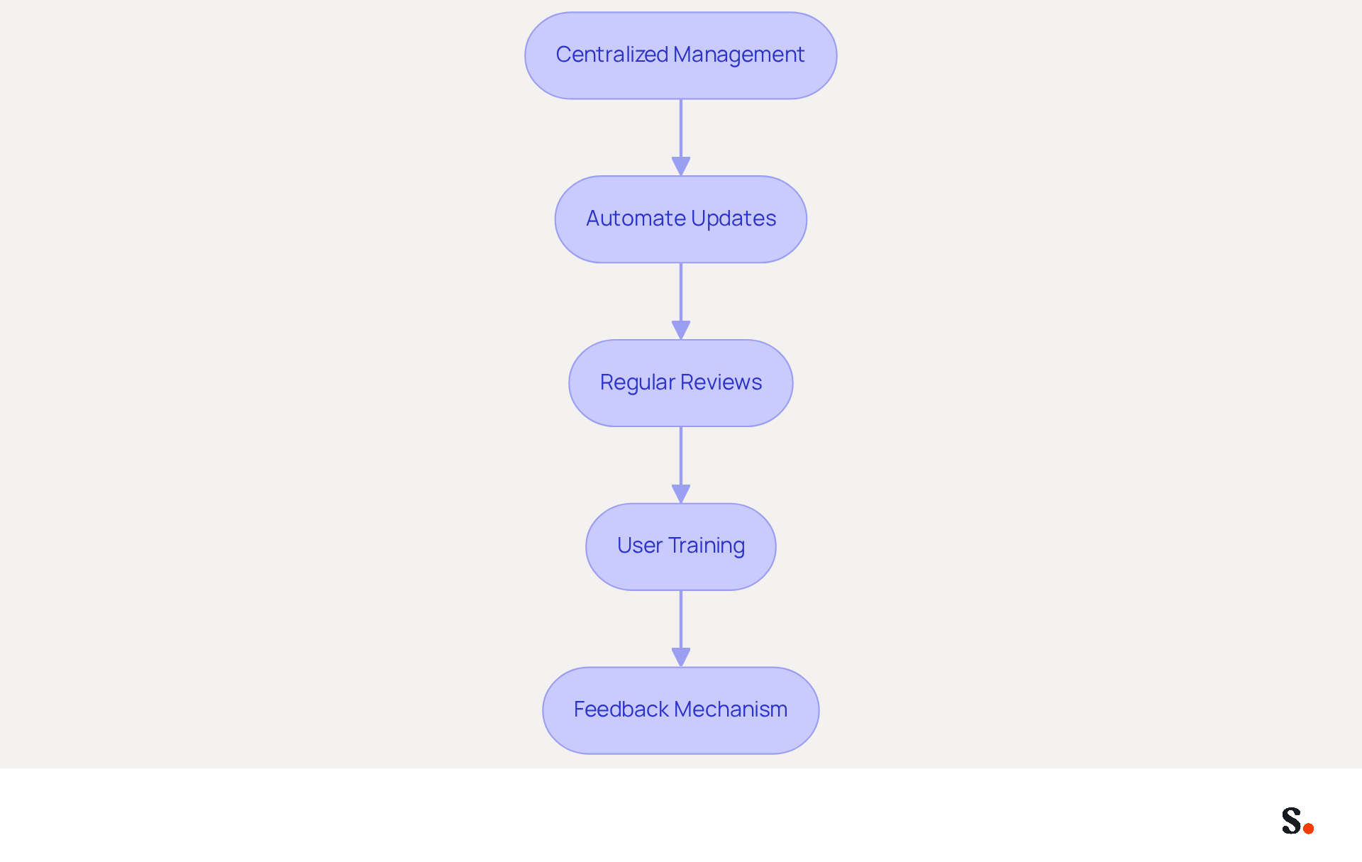 Each box in the flowchart represents a key practice for managing mobile signatures. Follow the arrows to see how each practice builds on the previous one, leading to a more effective and consistent branding strategy. Each box in the flowchart represents a key practice for managing mobile signatures. Follow the arrows to see how each practice builds on the previous one, leading to a more effective and consistent branding strategy.