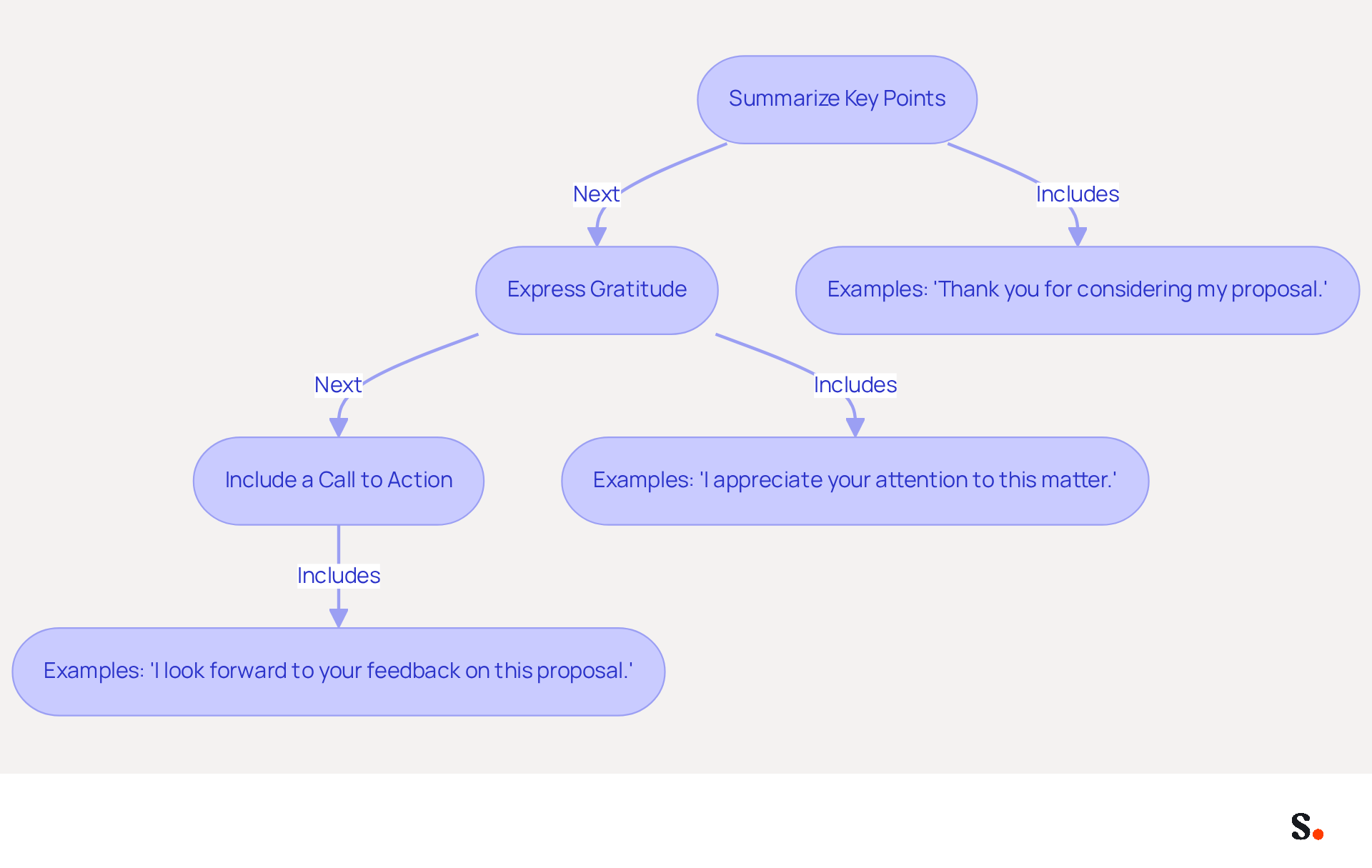 Follow the arrows to see how to craft a respectful email closing. Each box represents a step in the process, guiding you from summarizing your message to encouraging further interaction.