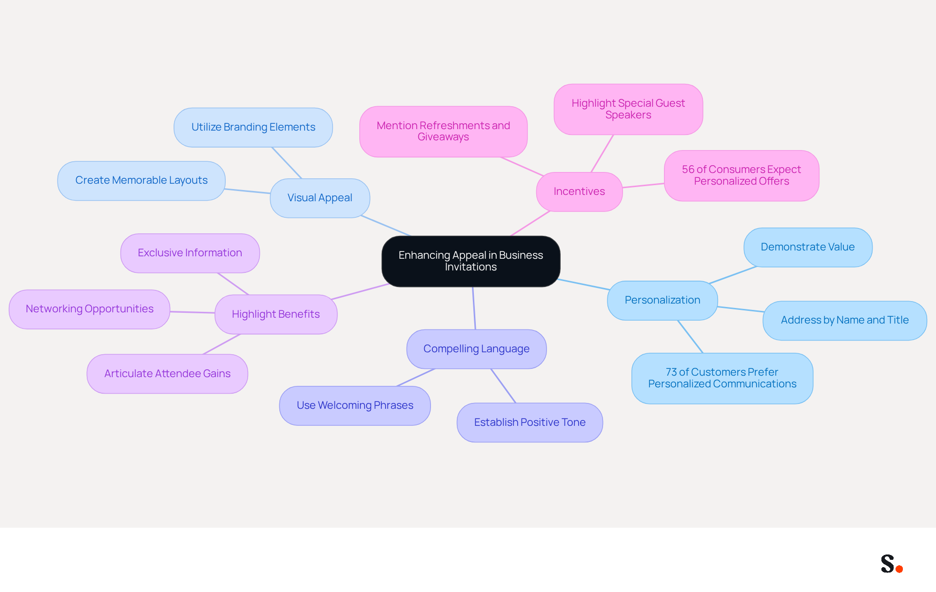 This mindmap starts with the main idea of enhancing appeal in business invitations at the center. Each branch represents a key strategy, and the sub-branches provide more details on how to implement these strategies. Follow the branches to see how each element contributes to making your invitation more engaging. This mindmap starts with the main idea of enhancing appeal in business invitations at the center. Each branch represents a key strategy, and the sub-branches provide more details on how to implement these strategies. Follow the branches to see how each element contributes to making your invitation more engaging.