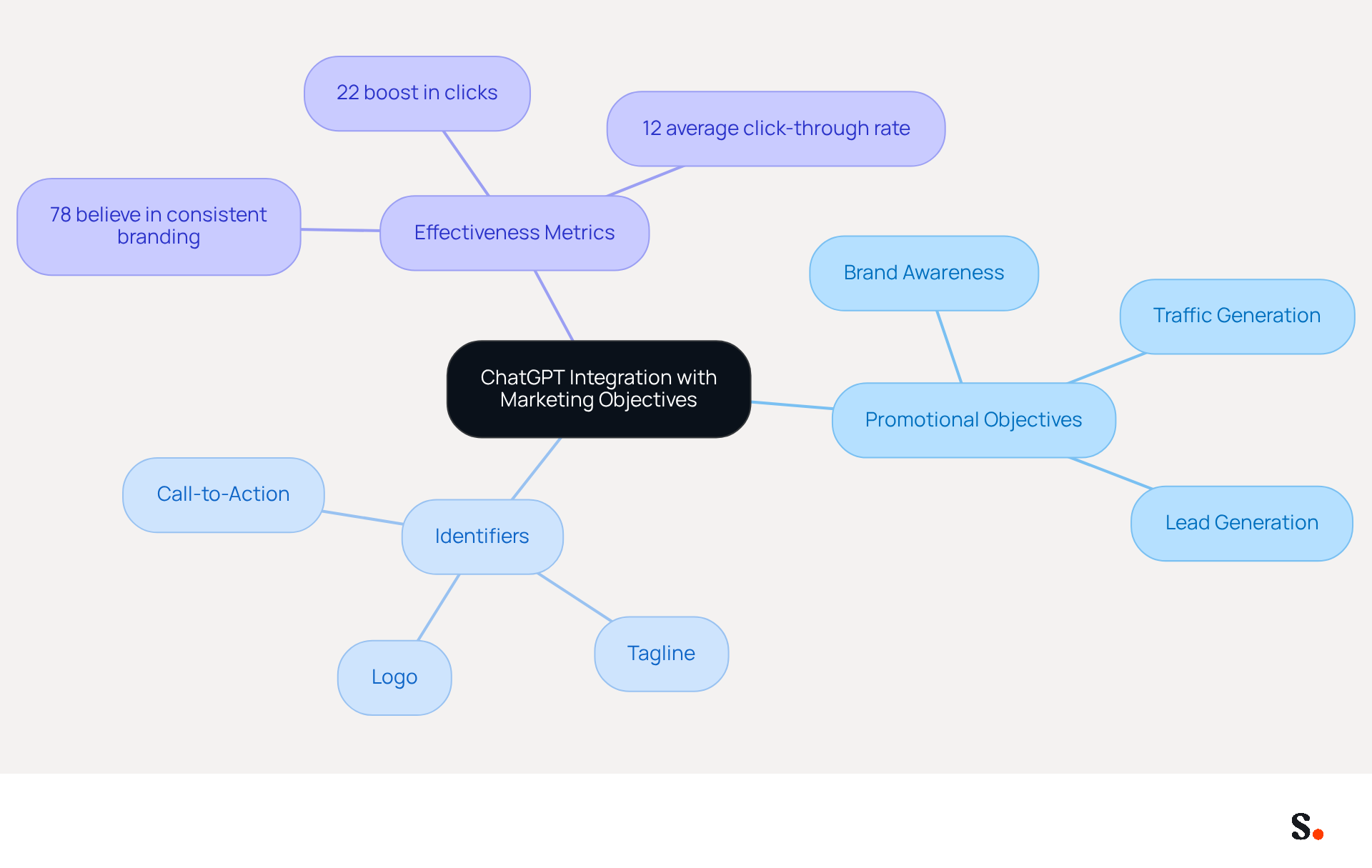 This mindmap starts with the main idea at the center and branches out to show different promotional objectives, identifiers to use, and effectiveness metrics. Each branch represents a key aspect of how to effectively integrate ChatGPT into your marketing strategy.