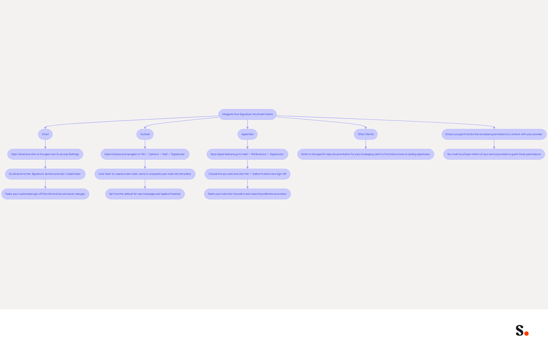 This flowchart guides you through the process of adding your email signature to different email clients. Follow the arrows from the main title to see the specific steps for each client. Each box represents a different email client, and the steps listed inside show you exactly what to do. This flowchart guides you through the process of adding your email signature to different email clients. Follow the arrows from the main title to see the specific steps for each client. Each box represents a different email client, and the steps listed inside show you exactly what to do.