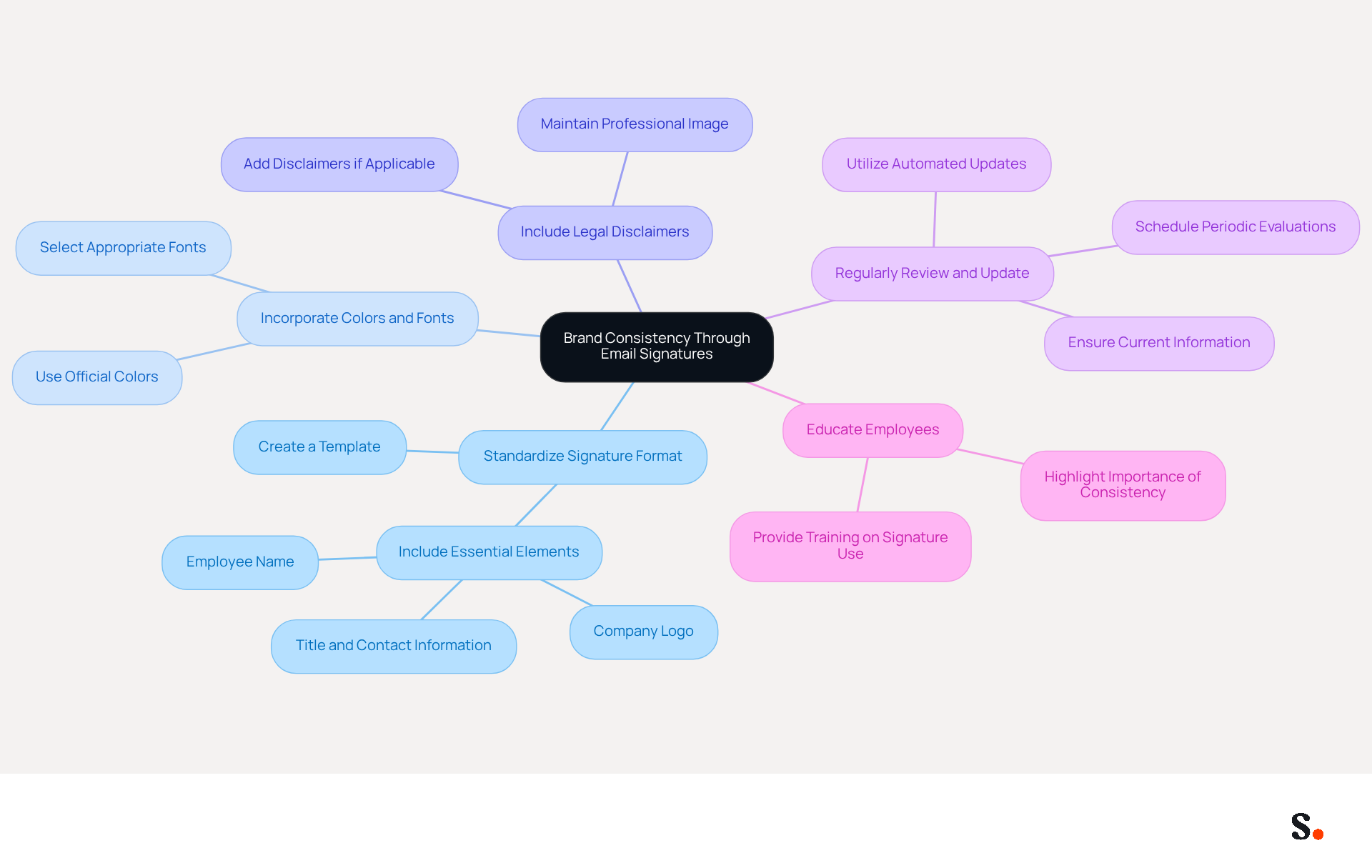 This mindmap starts with the main idea of brand consistency in email signatures at the center. Each branch represents a best practice, and the sub-branches provide additional details or actions related to that practice. Follow the branches to see how each practice contributes to a unified brand image. This mindmap starts with the main idea of brand consistency in email signatures at the center. Each branch represents a best practice, and the sub-branches provide additional details or actions related to that practice. Follow the branches to see how each practice contributes to a unified brand image.