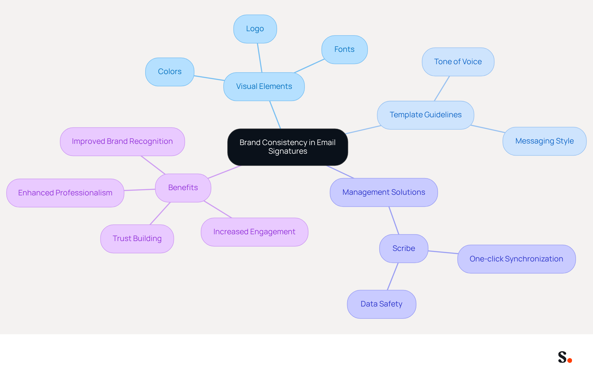 This mindmap starts with the main idea of brand consistency at the center. Each branch represents a key area to focus on, with further details branching out. Follow the lines to see how each component contributes to a cohesive email signature that reflects your brand.