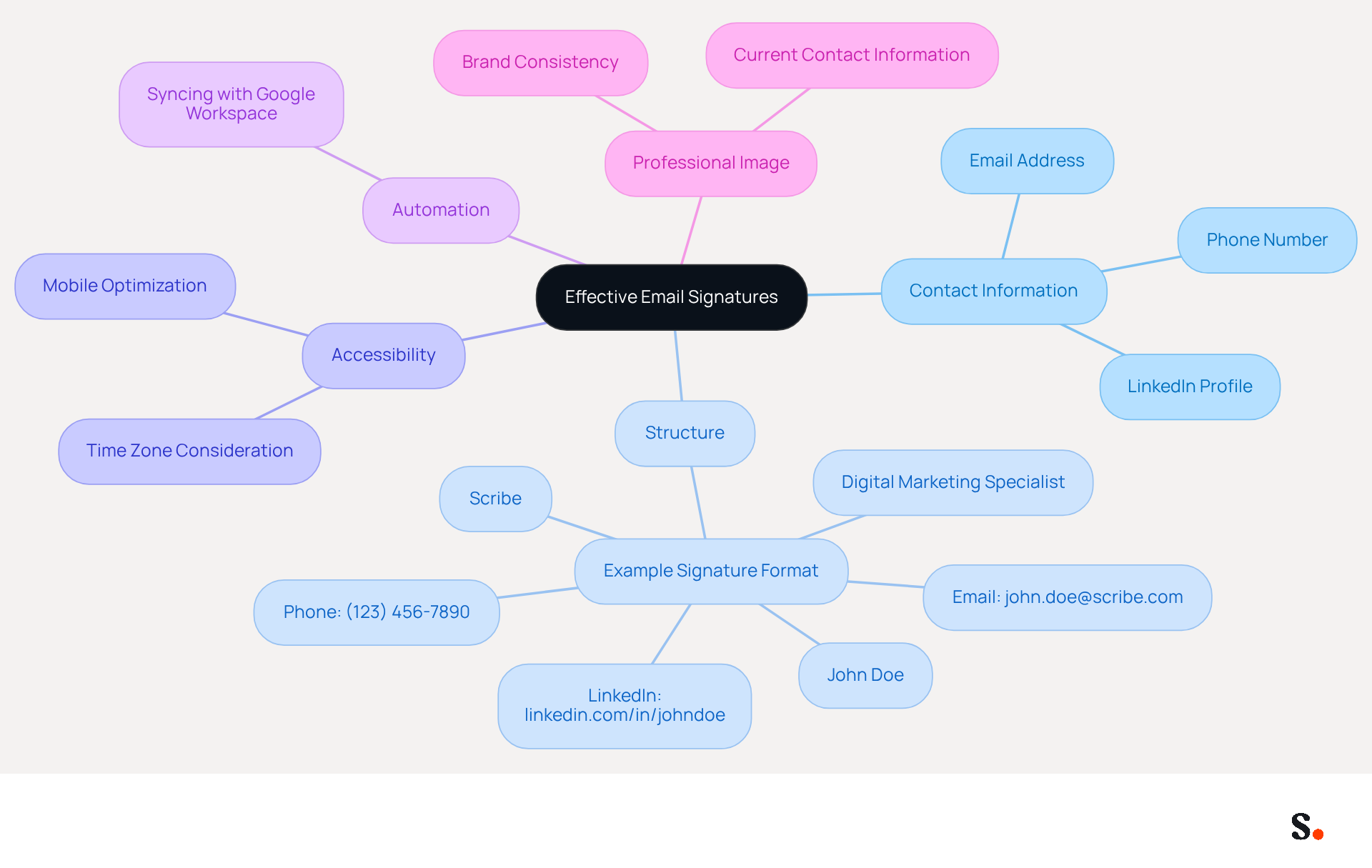 This mindmap shows how to create an effective email signature. Start at the center with the main idea, then follow the branches to see different aspects like what contact info to include, how to structure it, and why accessibility matters. Each branch helps you understand how to enhance your professional image through your email signature. This mindmap shows how to create an effective email signature. Start at the center with the main idea, then follow the branches to see different aspects like what contact info to include, how to structure it, and why accessibility matters. Each branch helps you understand how to enhance your professional image through your email signature.