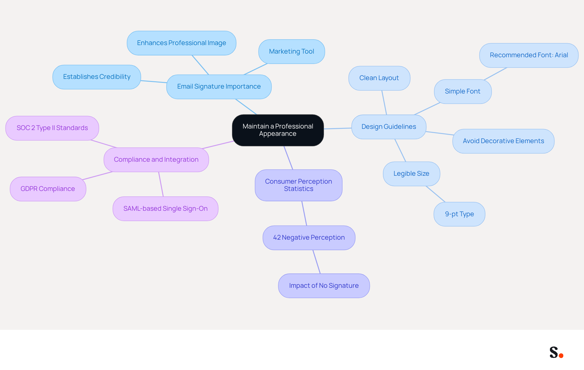 This mindmap illustrates the key components of maintaining a professional image in academic emails. Start at the center with the main idea, then explore the branches to see the importance of email signatures, design tips, consumer perceptions, and compliance standards. This mindmap illustrates the key components of maintaining a professional image in academic emails. Start at the center with the main idea, then explore the branches to see the importance of email signatures, design tips, consumer perceptions, and compliance standards.