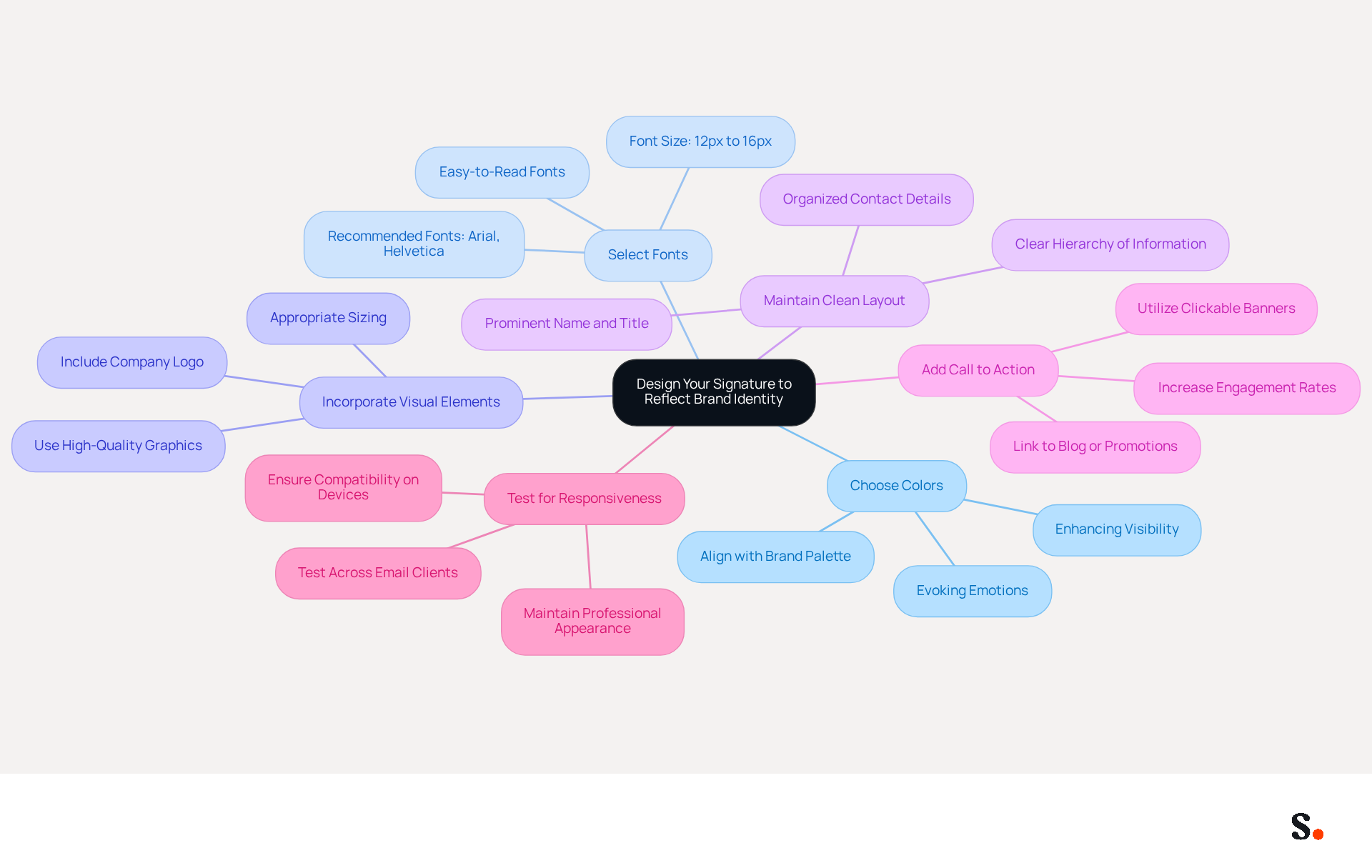 This mindmap starts with the main idea of designing an email signature. Each branch represents a key aspect of the design process, and you can follow the branches to explore specific tips and recommendations for each area. It's a visual way to see how all these elements work together to strengthen your brand's identity. This mindmap starts with the main idea of designing an email signature. Each branch represents a key aspect of the design process, and you can follow the branches to explore specific tips and recommendations for each area. It's a visual way to see how all these elements work together to strengthen your brand's identity.
