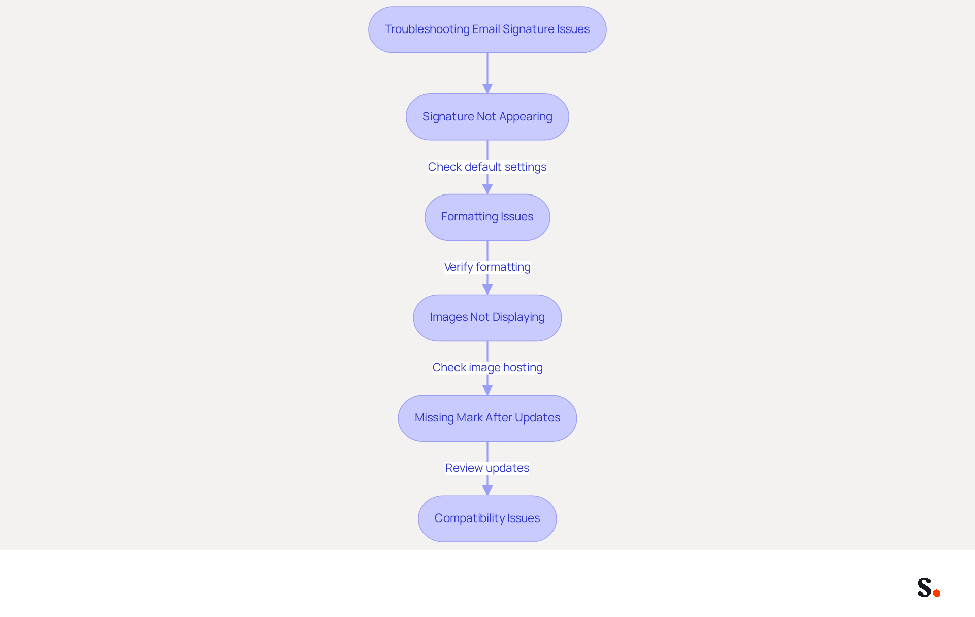 Each box represents a common issue you might face with your email signature. Follow the arrows to see the steps you can take to fix each problem. The flowchart guides you through the troubleshooting process, making it easier to maintain a professional email signature. Each box represents a common issue you might face with your email signature. Follow the arrows to see the steps you can take to fix each problem. The flowchart guides you through the troubleshooting process, making it easier to maintain a professional email signature.