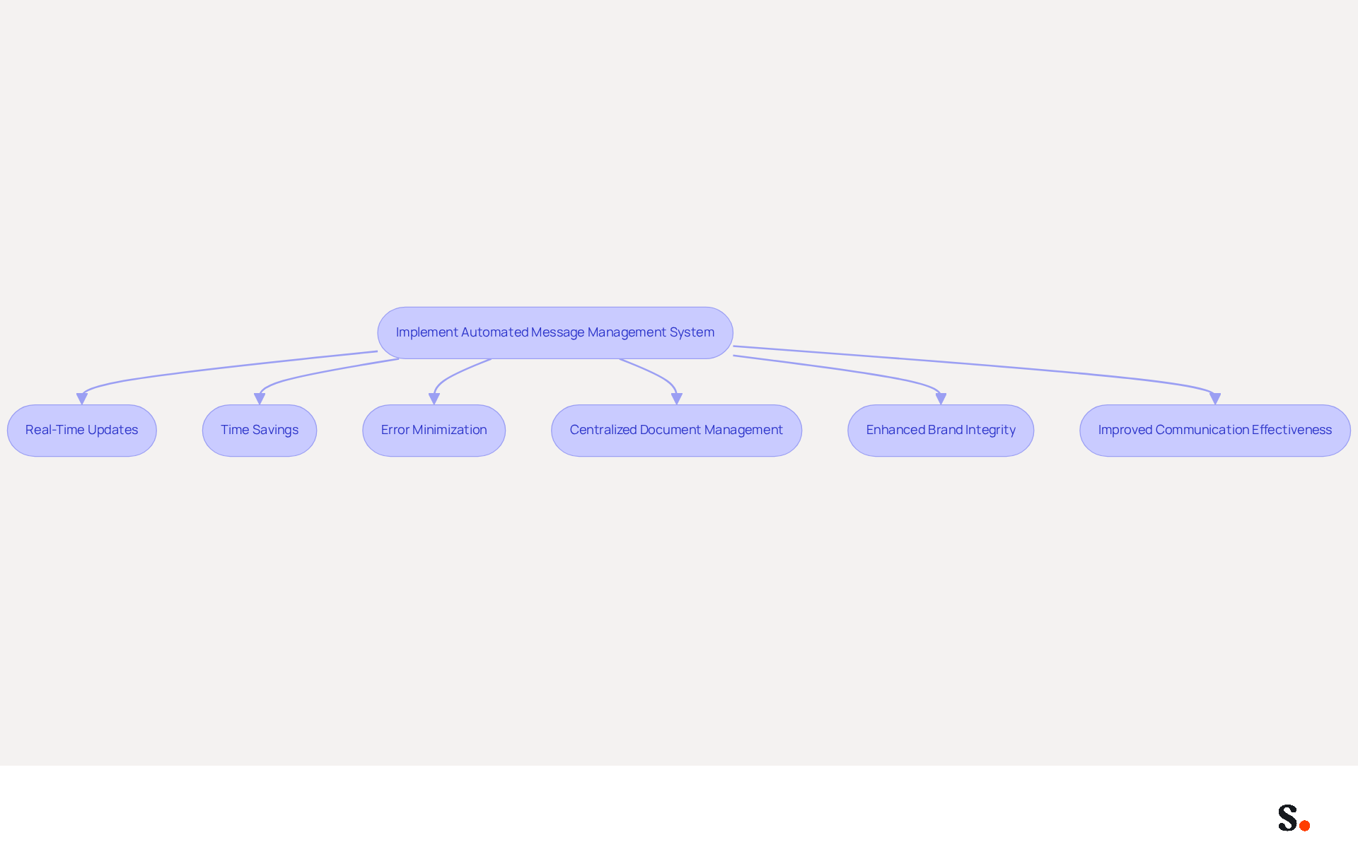 This flowchart illustrates how implementing an automated message management system leads to various benefits. Each box represents a key advantage, and the arrows show how they connect and build upon one another, helping organizations understand the value of automation. This flowchart illustrates how implementing an automated message management system leads to various benefits. Each box represents a key advantage, and the arrows show how they connect and build upon one another, helping organizations understand the value of automation.