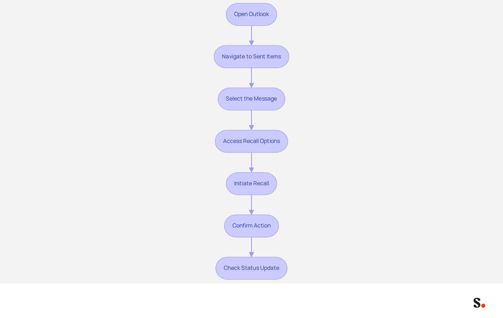 This flowchart shows the steps you need to take to recall an email in Office 365. Start at the top and follow the arrows down to see what you need to do at each stage. Each box represents a specific action, making it easy to follow along.