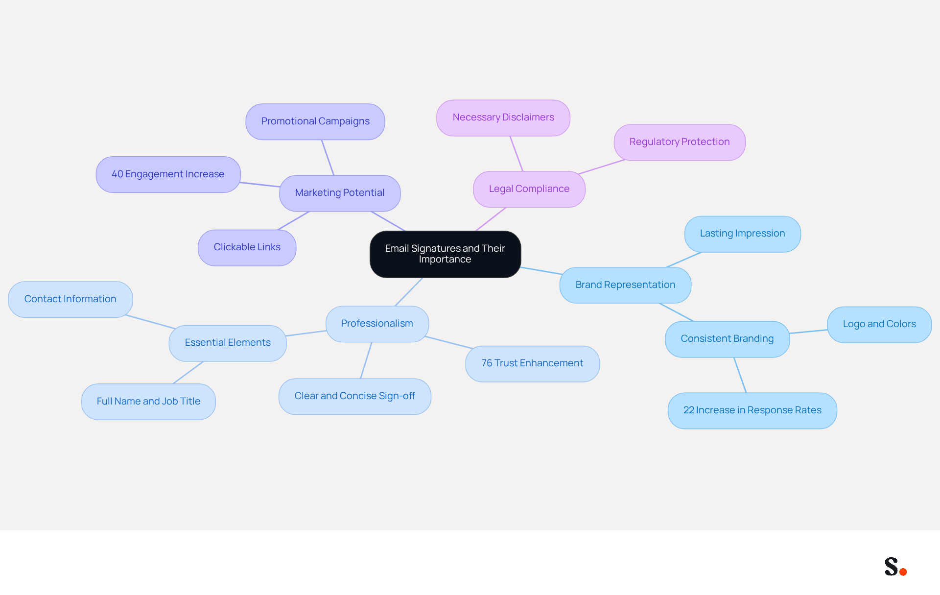 This mindmap illustrates the key aspects of email signatures. Start at the center with the main topic, then explore each branch to see how brand representation, professionalism, marketing potential, and legal compliance contribute to effective email communication. This mindmap illustrates the key aspects of email signatures. Start at the center with the main topic, then explore each branch to see how brand representation, professionalism, marketing potential, and legal compliance contribute to effective email communication.