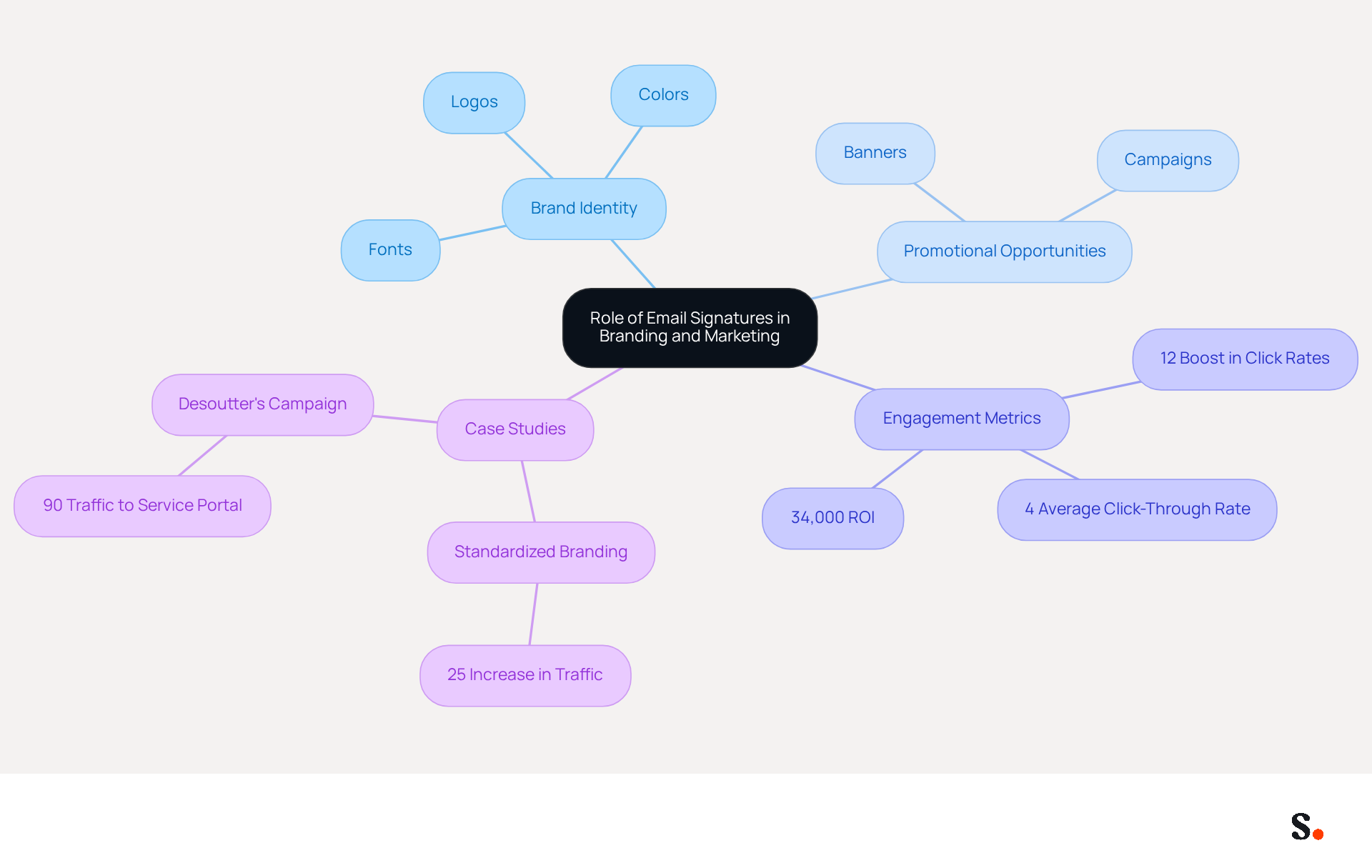 This mindmap illustrates how email signatures contribute to branding and marketing. Start at the center with the main topic, then explore the branches to see how different elements like logos and banners enhance brand identity and engagement. Each statistic shows the effectiveness of these strategies, helping you understand their importance in communication. This mindmap illustrates how email signatures contribute to branding and marketing. Start at the center with the main topic, then explore the branches to see how different elements like logos and banners enhance brand identity and engagement. Each statistic shows the effectiveness of these strategies, helping you understand their importance in communication.