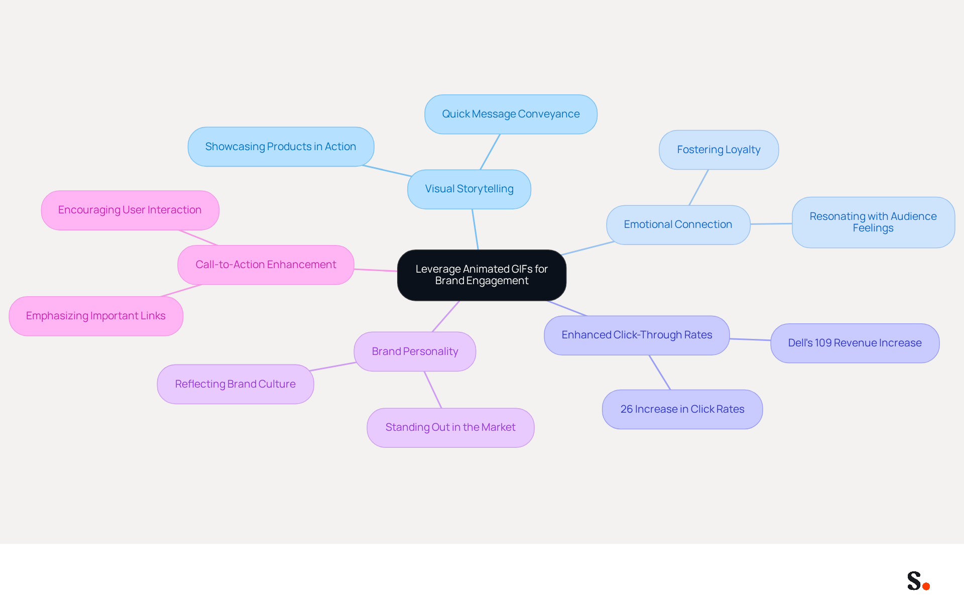 The central node represents the main idea of using animated GIFs, while each branch highlights a specific benefit. Follow the branches to explore how each point contributes to enhancing brand engagement and recognition. The central node represents the main idea of using animated GIFs, while each branch highlights a specific benefit. Follow the branches to explore how each point contributes to enhancing brand engagement and recognition.