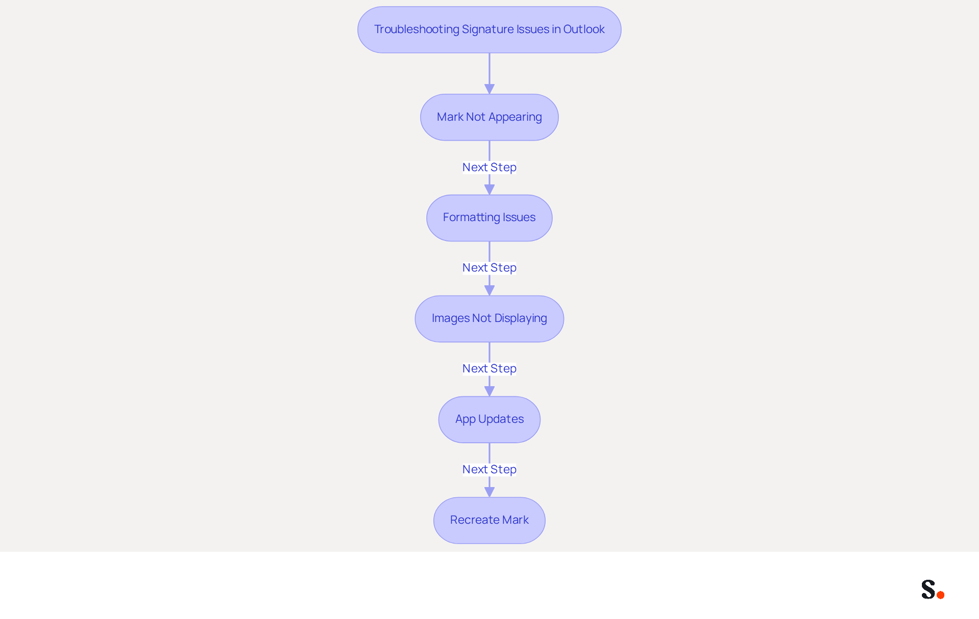 Each box represents a step you can take to fix signature issues in Outlook. Follow the arrows to see what to do next, and remember that each step is important for ensuring your emails look professional.