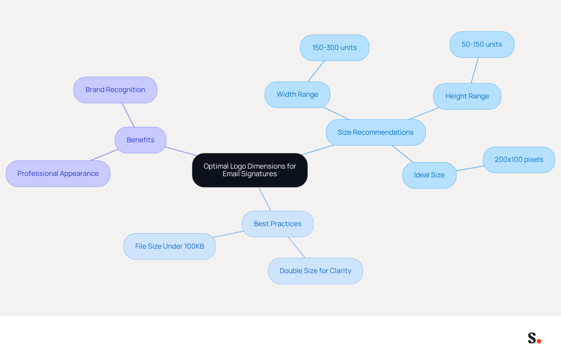 This mindmap starts with the main topic in the center and branches out to show different aspects of logo dimensions for email signatures. Each branch represents a key area of focus, helping you see how size recommendations, best practices, and benefits are all connected. This mindmap starts with the main topic in the center and branches out to show different aspects of logo dimensions for email signatures. Each branch represents a key area of focus, helping you see how size recommendations, best practices, and benefits are all connected.