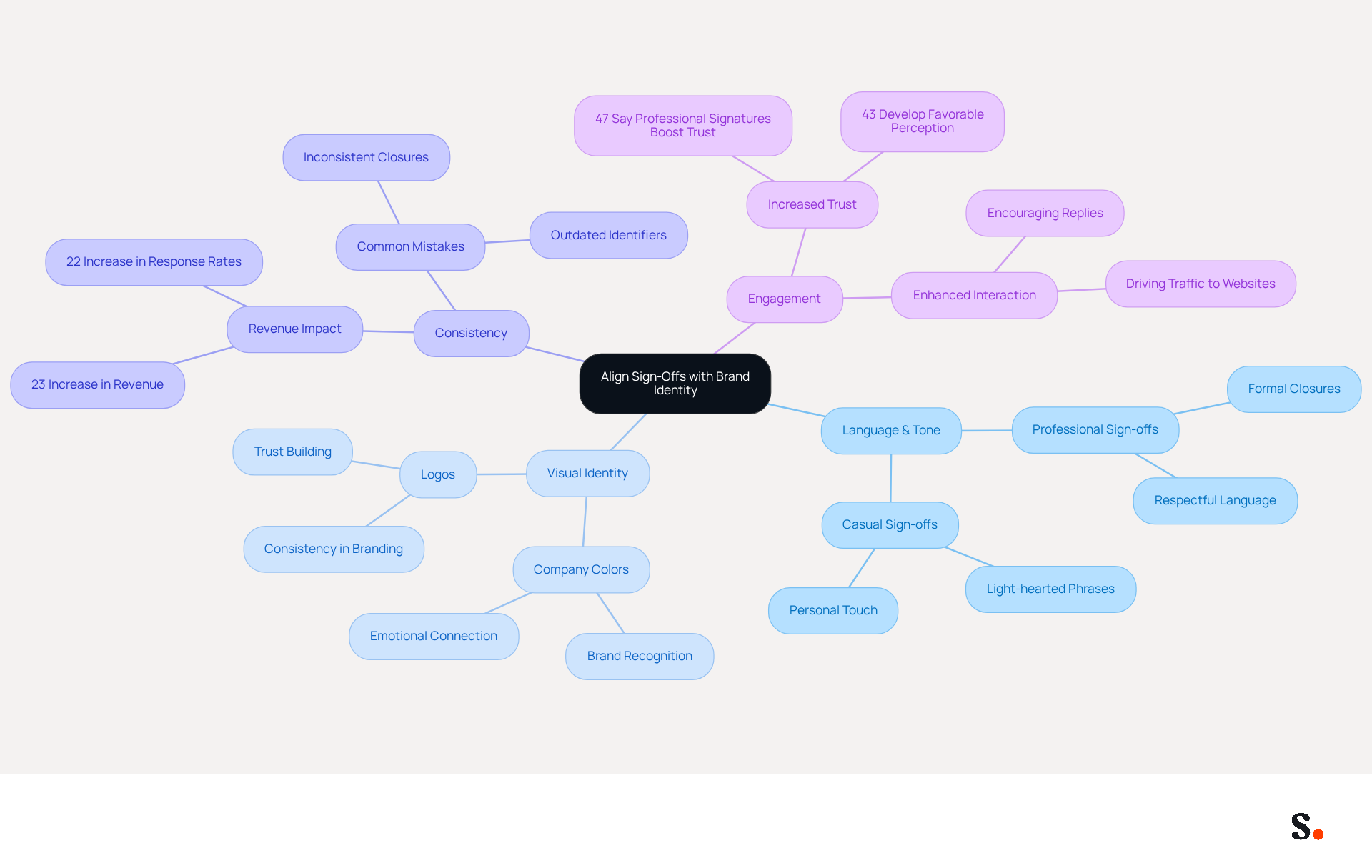 This mindmap illustrates how different elements of brand identity connect to create effective email sign-offs. Each branch represents a key area, and the sub-branches provide specific examples or outcomes related to that area. Follow the branches to see how they contribute to a cohesive brand image. This mindmap illustrates how different elements of brand identity connect to create effective email sign-offs. Each branch represents a key area, and the sub-branches provide specific examples or outcomes related to that area. Follow the branches to see how they contribute to a cohesive brand image.