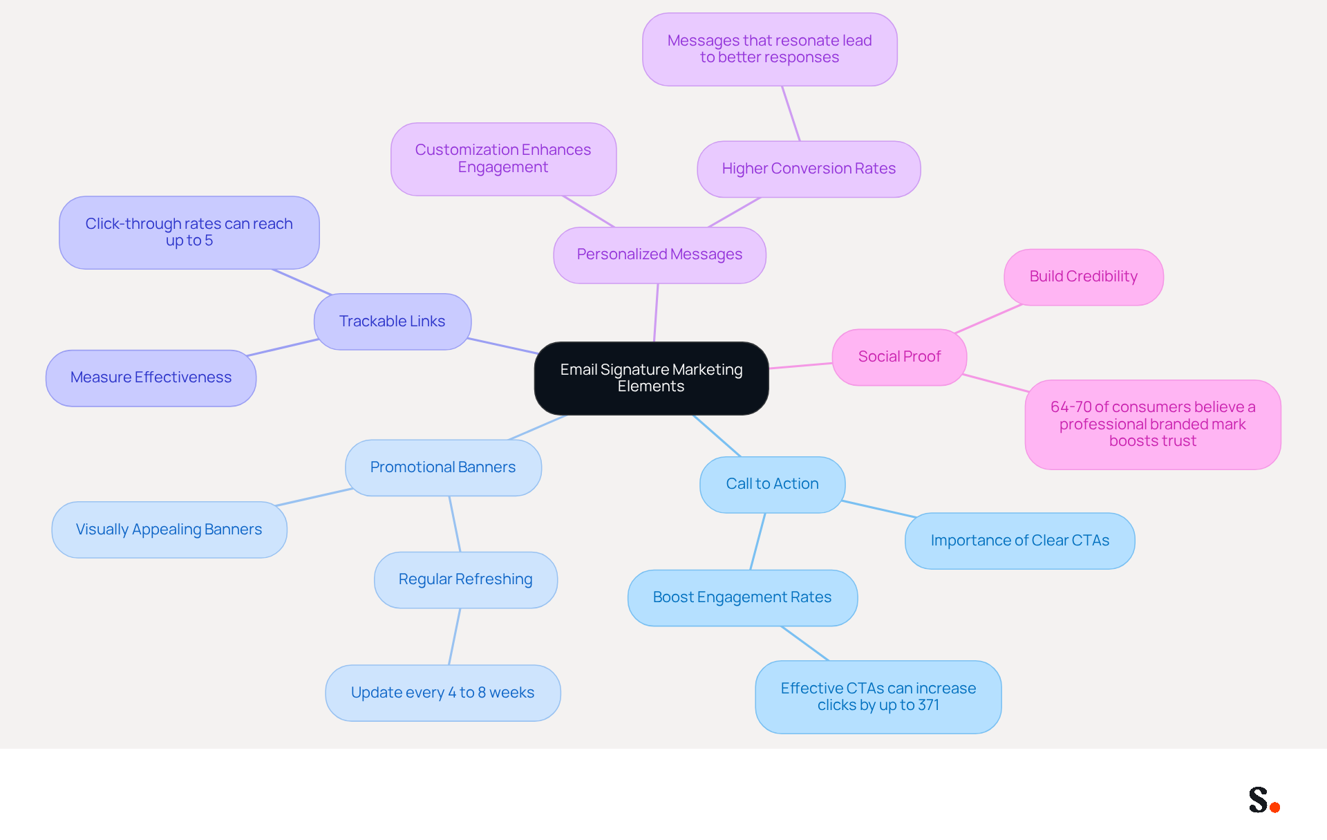 This mindmap shows how different marketing strategies can enhance your email signature. Start at the center with the main idea, then follow the branches to see each strategy and its supporting details. Each color represents a different component, making it easy to understand how they all contribute to driving engagement.