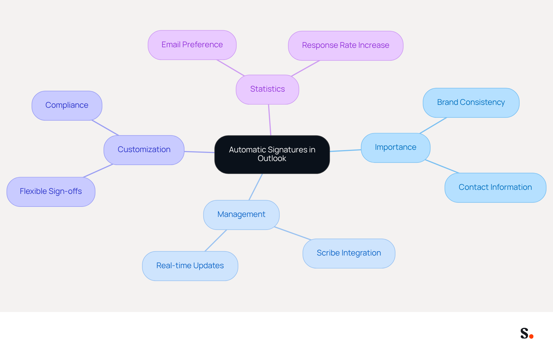 This mindmap starts with the central idea of automatic signatures and branches out to show their importance, management strategies, customization options, and relevant statistics. Each branch represents a key aspect, helping you see how they connect and contribute to effective email communication. This mindmap starts with the central idea of automatic signatures and branches out to show their importance, management strategies, customization options, and relevant statistics. Each branch represents a key aspect, helping you see how they connect and contribute to effective email communication.