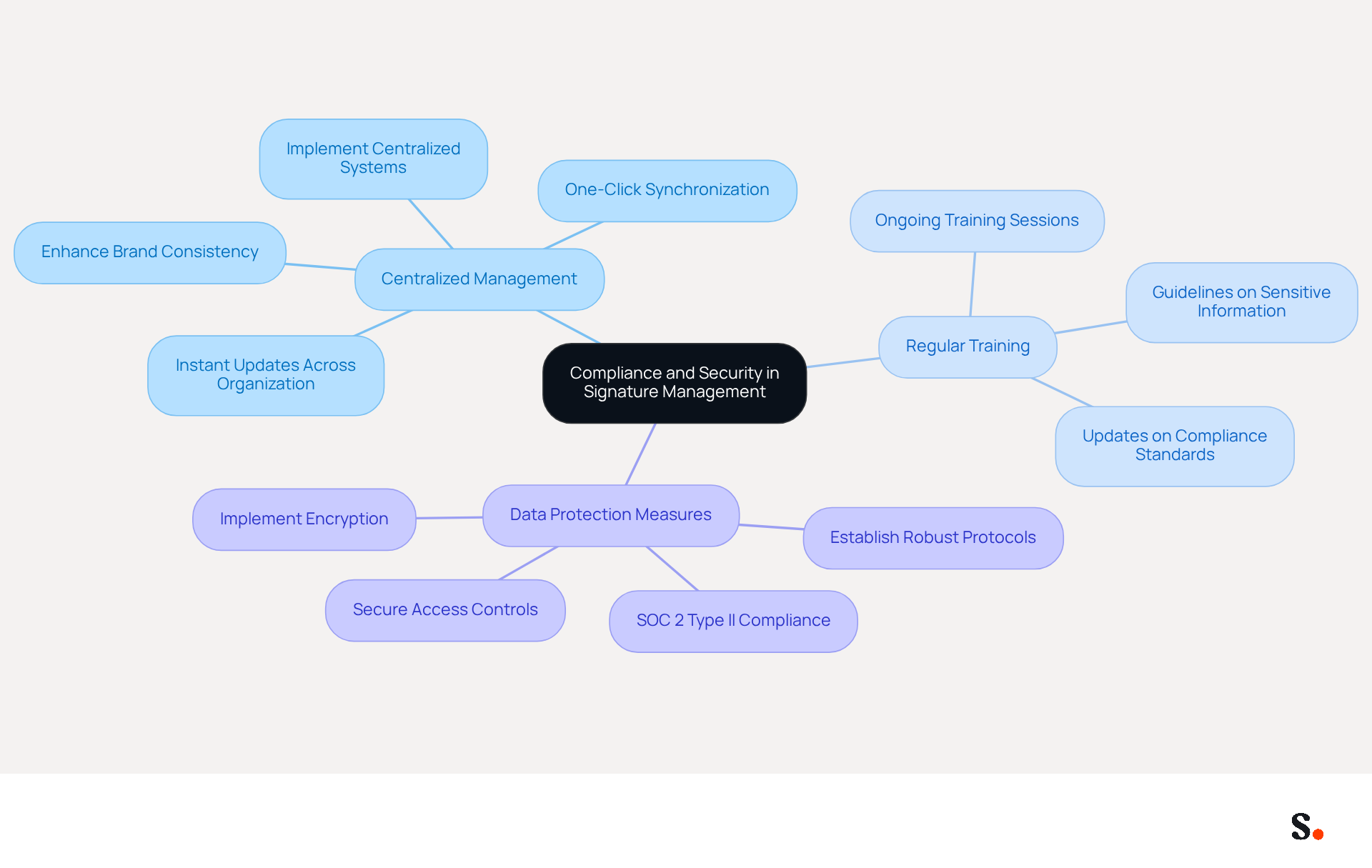The central node represents the main focus on compliance and security. Each branch shows a key area of practice, and the sub-branches provide specific actions or benefits related to that area. This layout helps you see how each practice contributes to the overall goal. The central node represents the main focus on compliance and security. Each branch shows a key area of practice, and the sub-branches provide specific actions or benefits related to that area. This layout helps you see how each practice contributes to the overall goal.