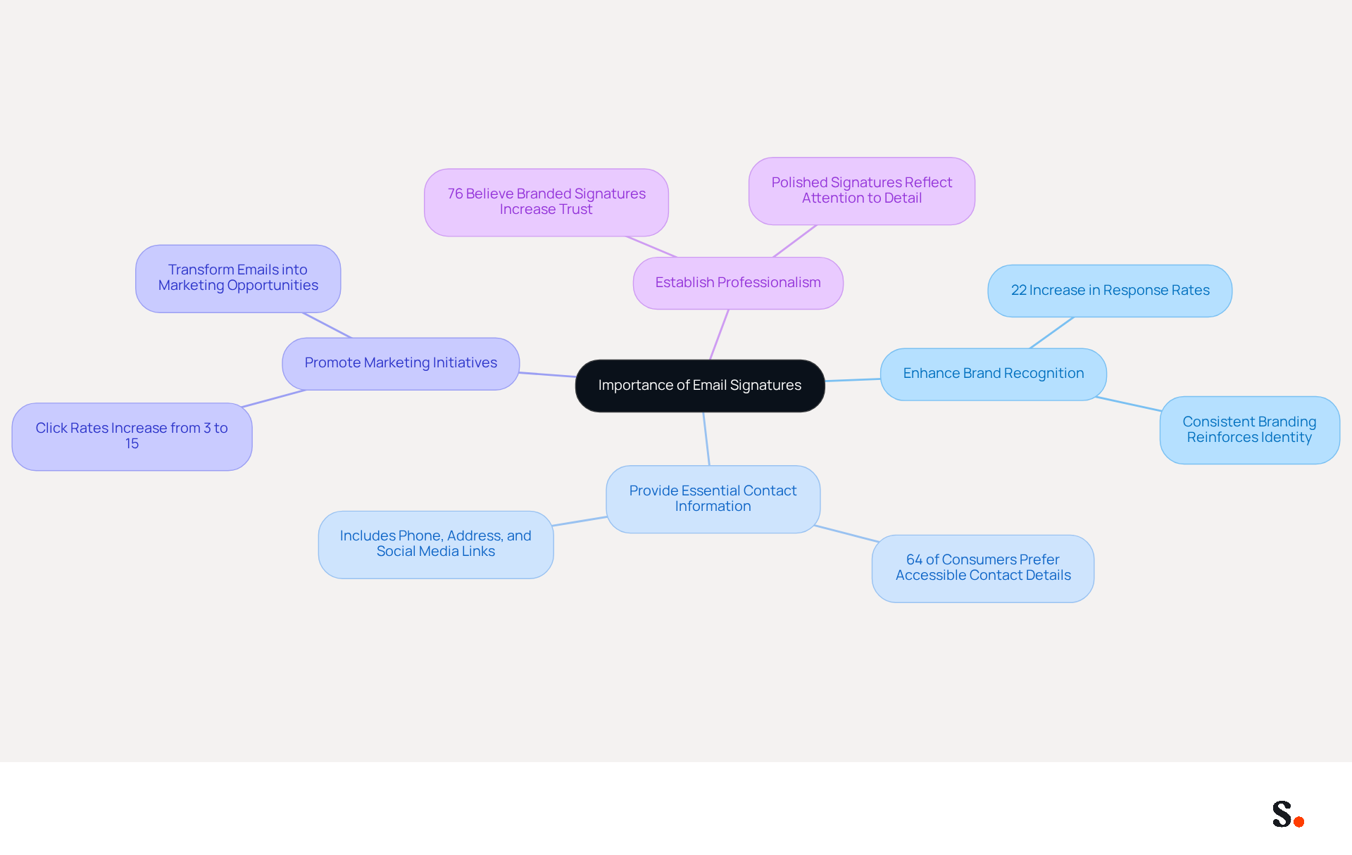 This mindmap starts with the central idea of email signatures and branches out to show the four main benefits. Each branch highlights a specific advantage, with additional details to help you understand why these points matter. Follow the branches to see how each benefit contributes to effective communication and marketing. This mindmap starts with the central idea of email signatures and branches out to show the four main benefits. Each branch highlights a specific advantage, with additional details to help you understand why these points matter. Follow the branches to see how each benefit contributes to effective communication and marketing.