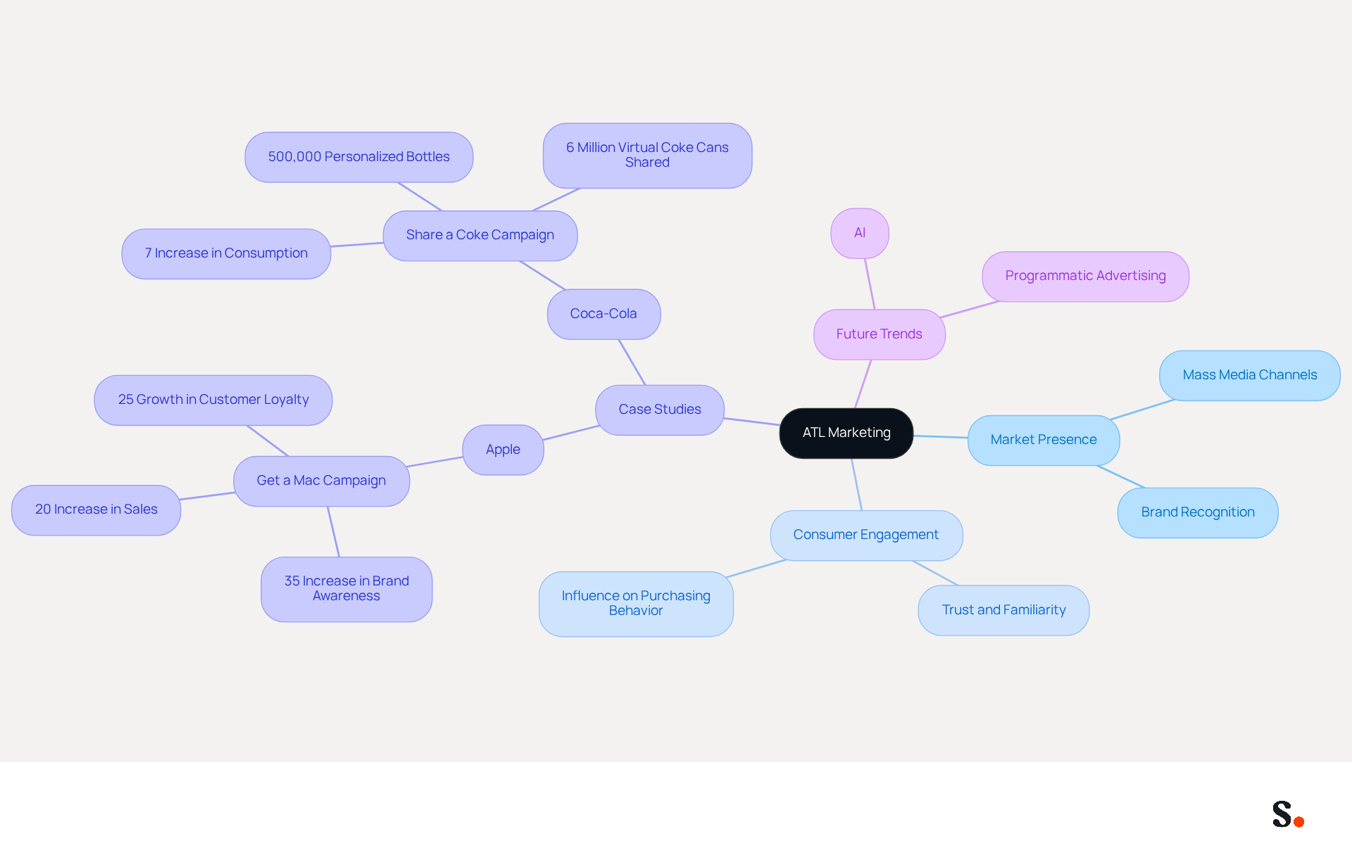 This mindmap illustrates how ATL marketing helps brands build a strong market presence. The central idea is surrounded by branches that show its benefits, real-world examples, and future trends. Each branch represents a key aspect of ATL marketing, making it easy to understand how they connect and contribute to overall success.