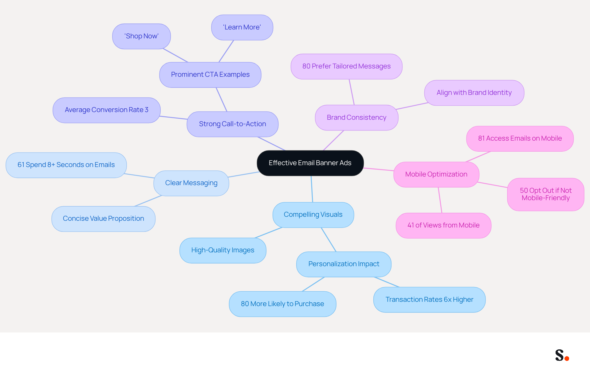 This mindmap illustrates the essential components that make email banner ads effective. Each branch represents a key element, and the sub-branches provide additional details or statistics that support the importance of that element. Follow the branches to understand how each part contributes to driving engagement and conversions.