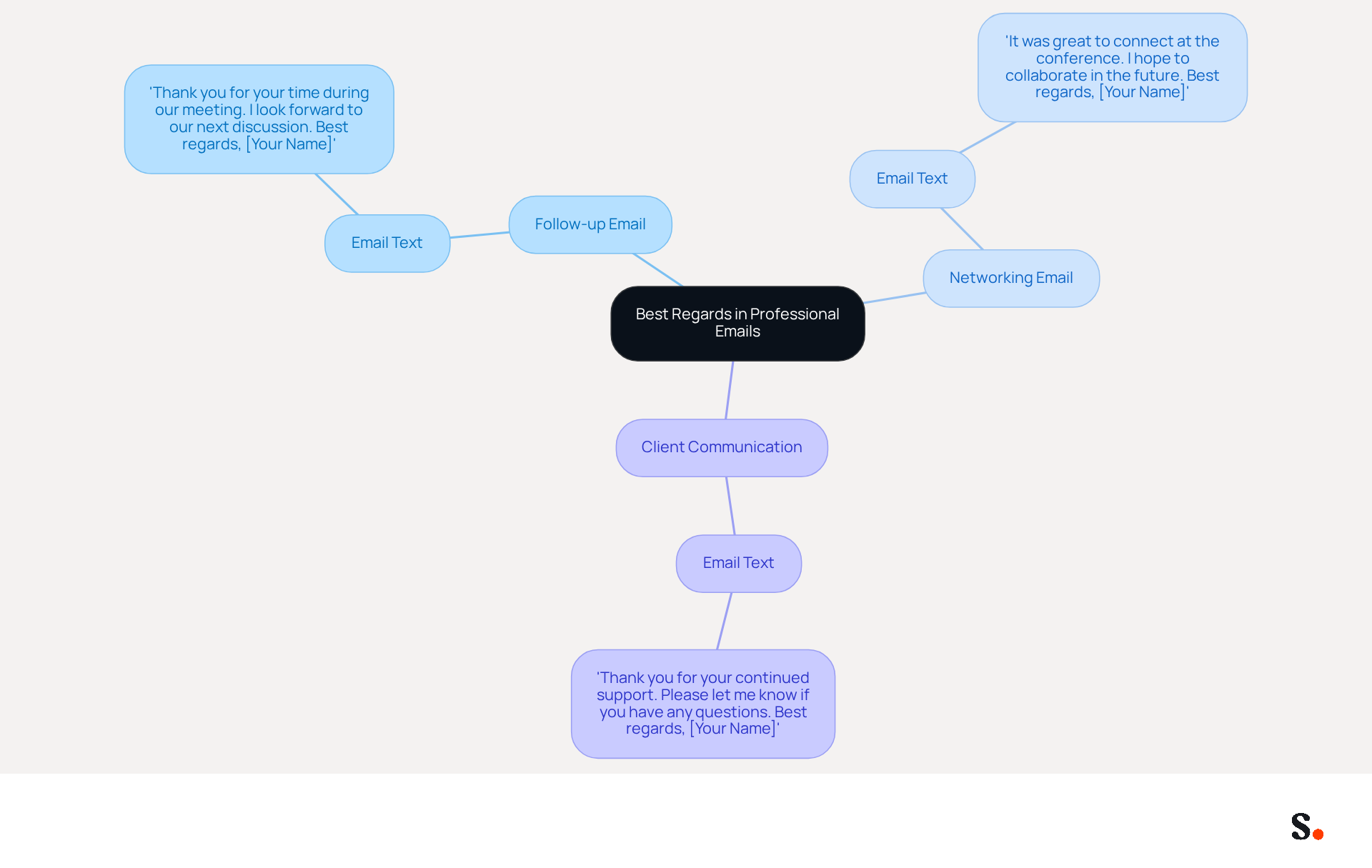 This mindmap illustrates how 'Best regards' can be effectively used in various professional email scenarios. Each branch represents a different context where this sign-off is appropriate, helping you understand when and how to use it effectively. This mindmap illustrates how 'Best regards' can be effectively used in various professional email scenarios. Each branch represents a different context where this sign-off is appropriate, helping you understand when and how to use it effectively.