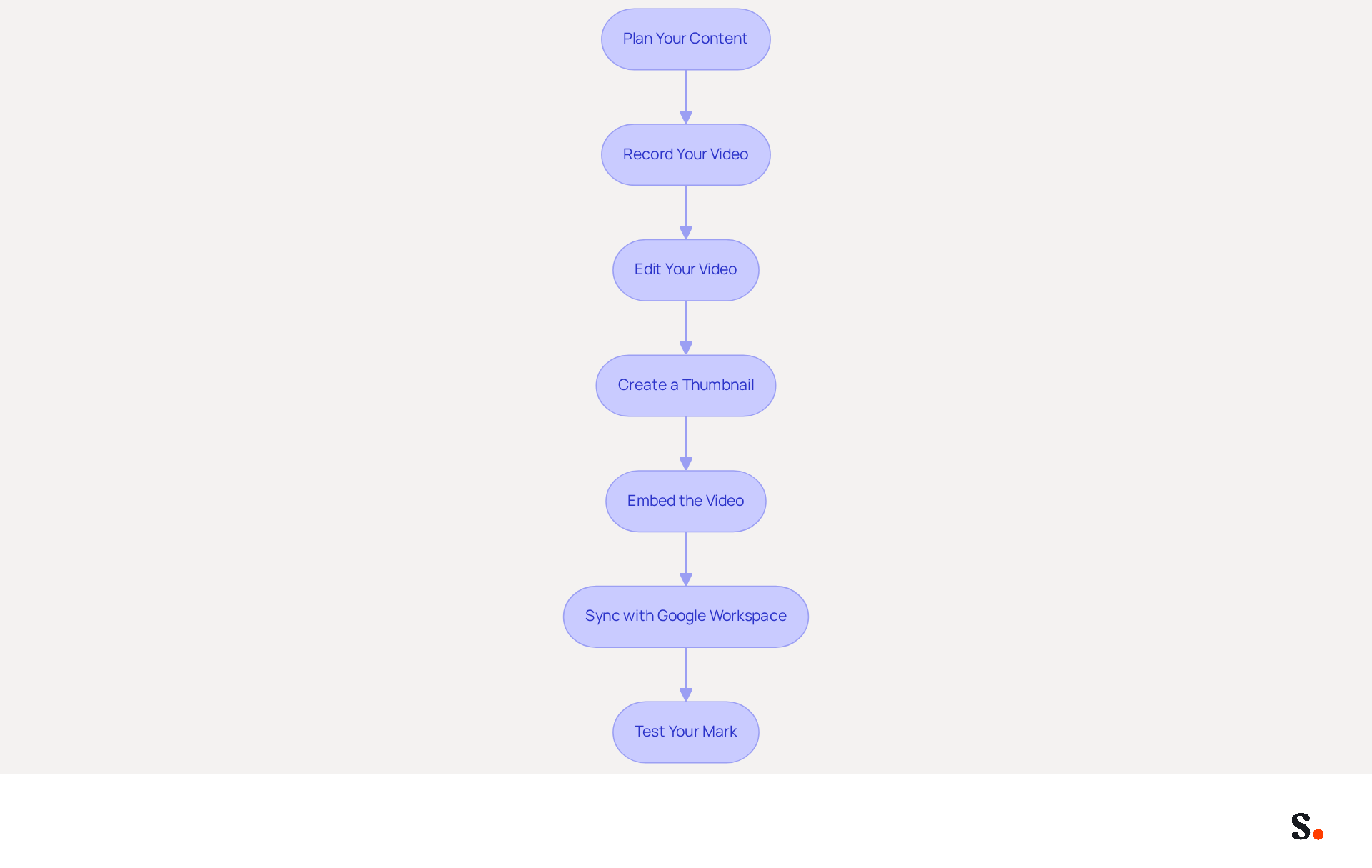 Each box represents a step in the process of creating your video email signature. Follow the arrows to see how each step leads to the next, ensuring you don't miss any important actions!