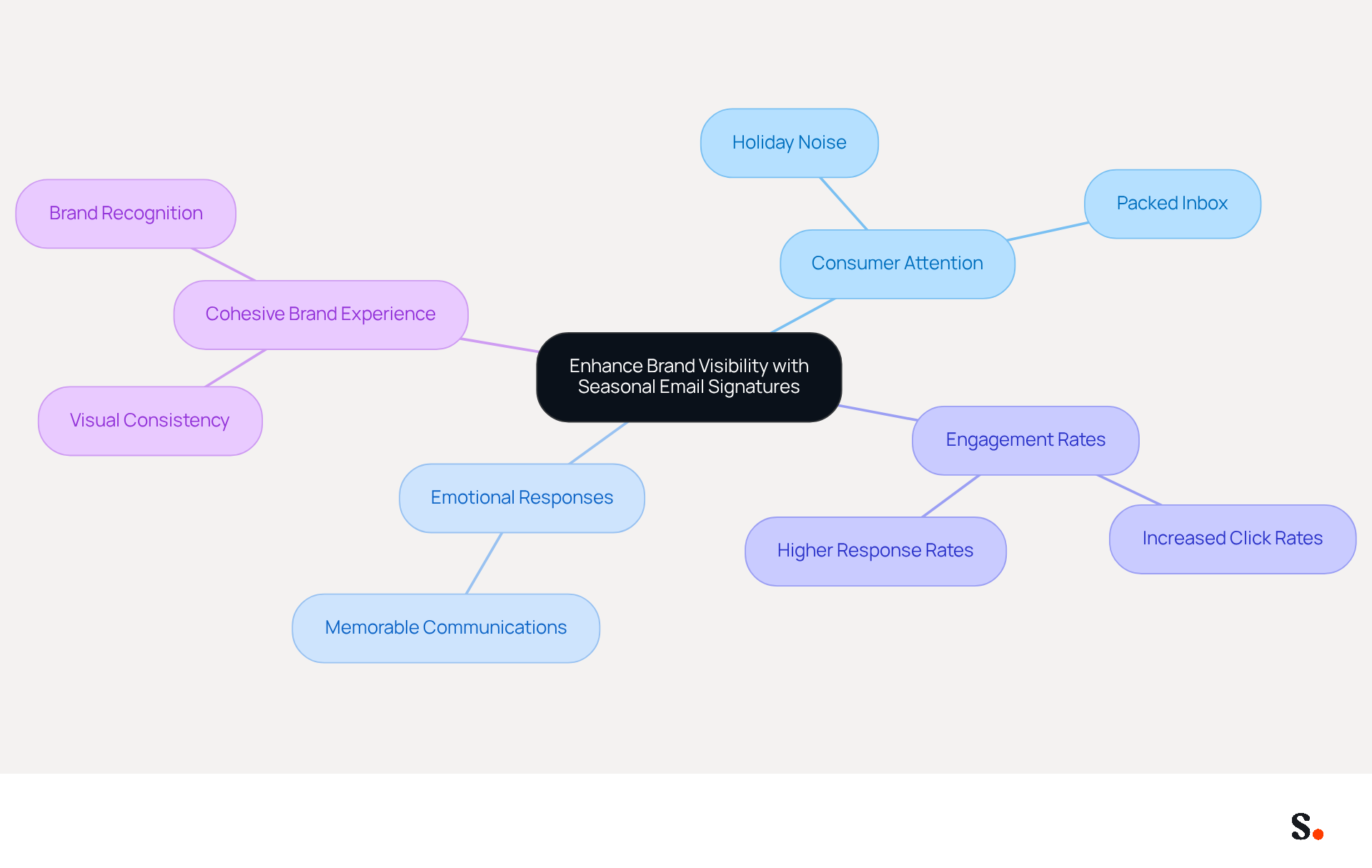 This mindmap shows how using seasonal email signatures can improve brand visibility. Start at the center with the main idea, then follow the branches to see how different aspects like consumer attention and emotional responses connect to the overall goal. This mindmap shows how using seasonal email signatures can improve brand visibility. Start at the center with the main idea, then follow the branches to see how different aspects like consumer attention and emotional responses connect to the overall goal.