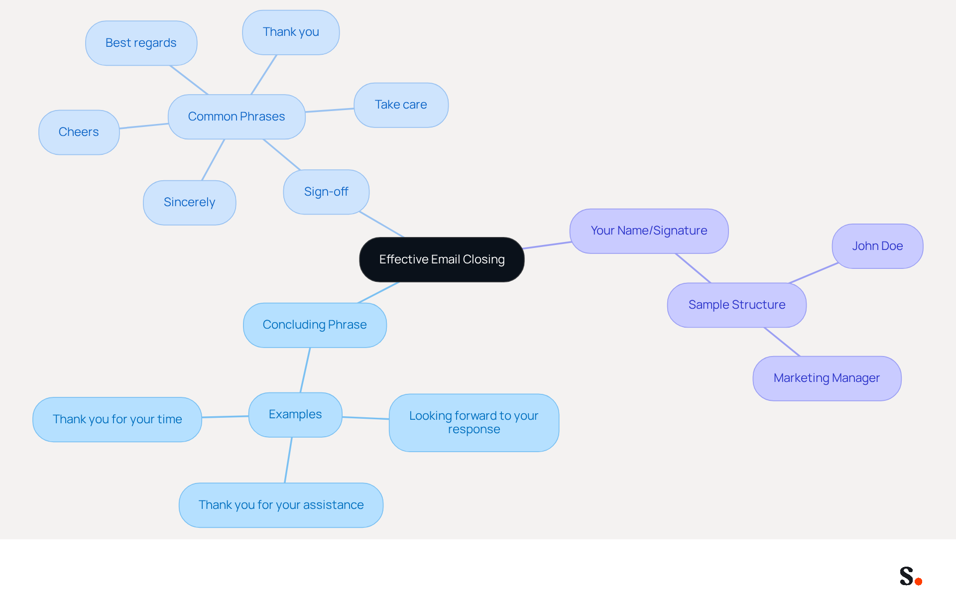This mindmap shows the essential parts of closing an email effectively. Start at the center with the main idea, then follow the branches to see each component and examples that help make your email conclusion clear and engaging. This mindmap shows the essential parts of closing an email effectively. Start at the center with the main idea, then follow the branches to see each component and examples that help make your email conclusion clear and engaging.