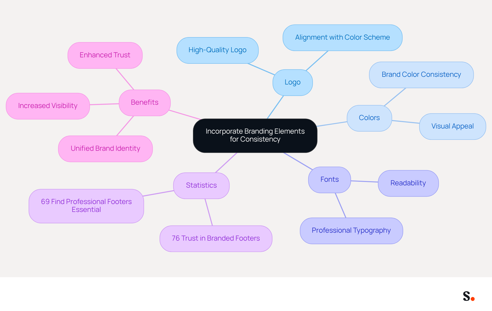 This mindmap illustrates how different branding elements contribute to a consistent email signature. Each branch represents a key aspect of branding, showing how they connect to the overall goal of enhancing visibility and trust.