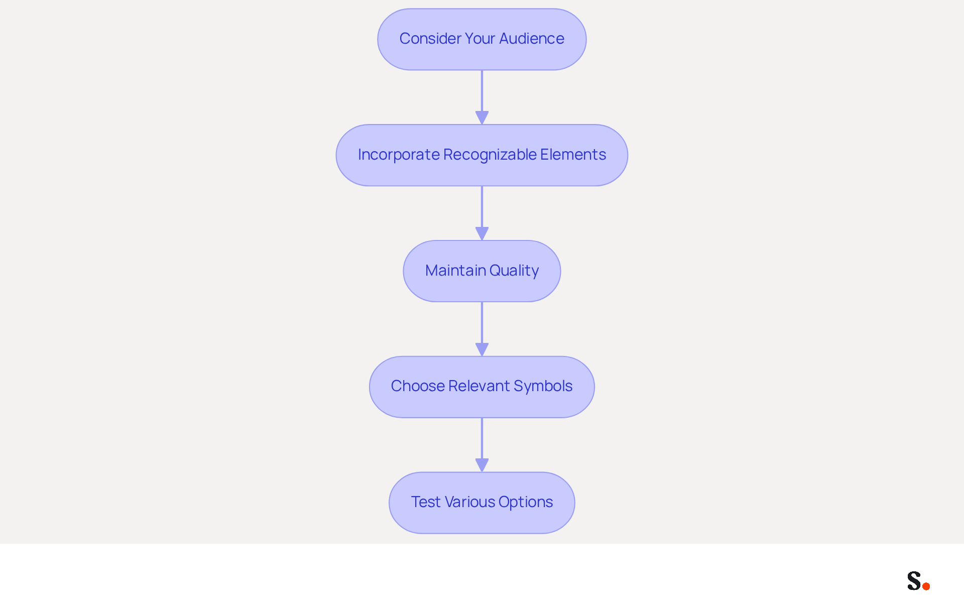 Each box represents a step in the process of choosing visuals for your brand. Follow the arrows to see how each step connects and builds on the previous one, guiding you toward selecting the best images for your brand identity.