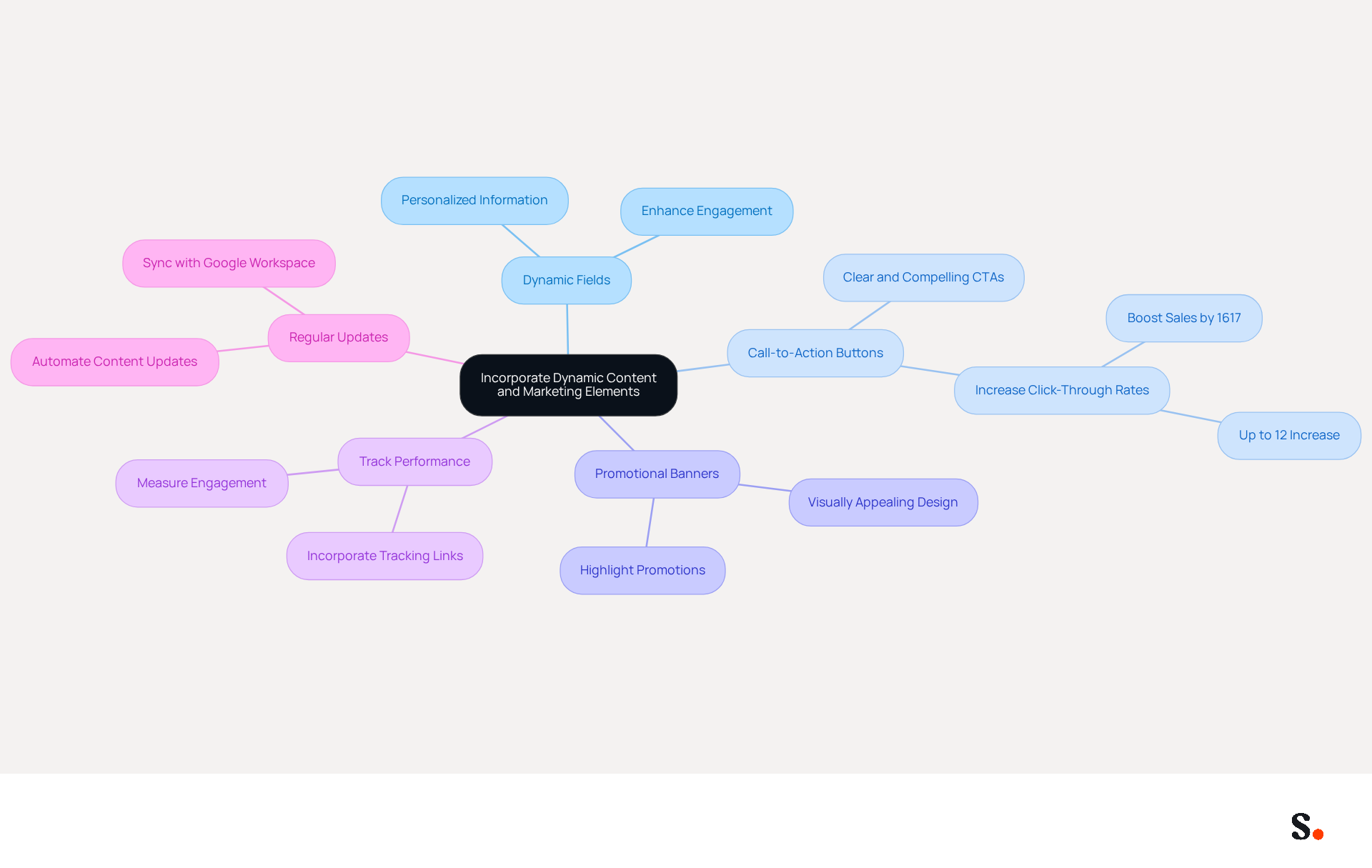 This mindmap starts with the main idea at the center and branches out into various strategies for enhancing email marketing. Each branch represents a key strategy, and the sub-branches provide additional details or actions related to that strategy. Follow the branches to see how each element contributes to a more effective email signature. This mindmap starts with the main idea at the center and branches out into various strategies for enhancing email marketing. Each branch represents a key strategy, and the sub-branches provide additional details or actions related to that strategy. Follow the branches to see how each element contributes to a more effective email signature.