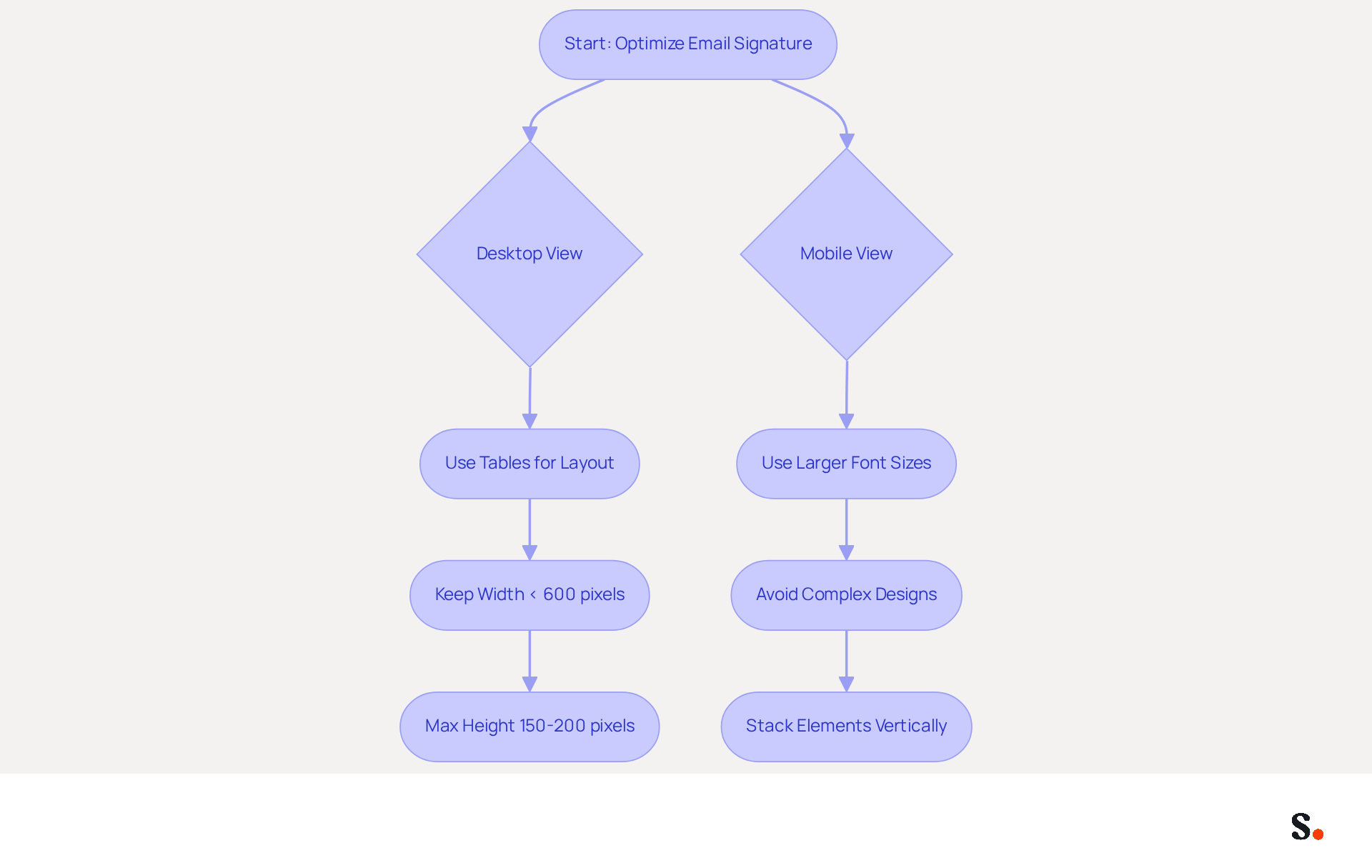This flowchart guides you through the process of creating an effective email signature. Follow the arrows to see how to optimize for both desktop and mobile views, ensuring your signature looks great and is easy to read on any device. This flowchart guides you through the process of creating an effective email signature. Follow the arrows to see how to optimize for both desktop and mobile views, ensuring your signature looks great and is easy to read on any device.