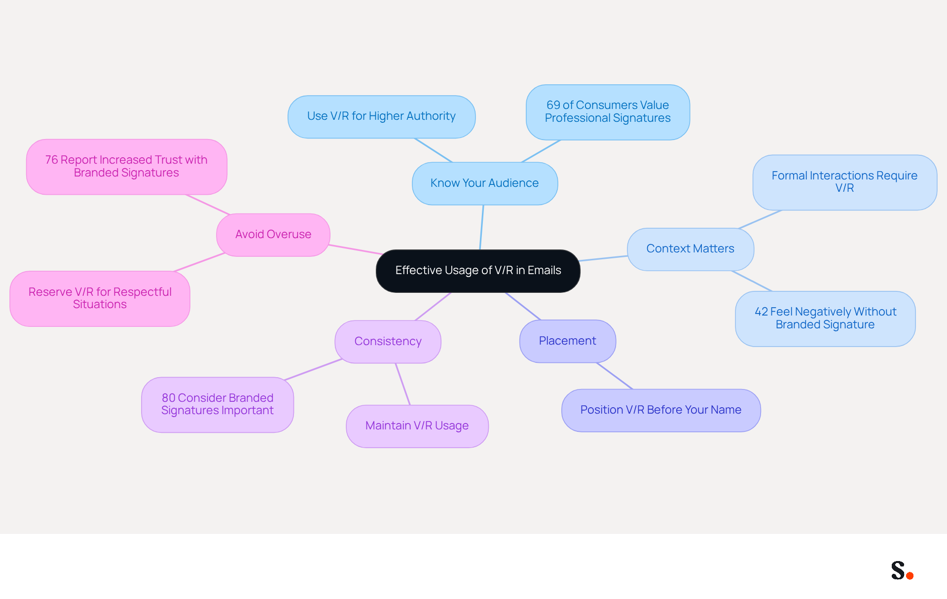 This mindmap starts with the main idea of using V/R in emails. Each branch represents a guideline to follow, with additional details or statistics that help explain why each guideline is important. The colors help differentiate the guidelines, making it easier to follow and understand.