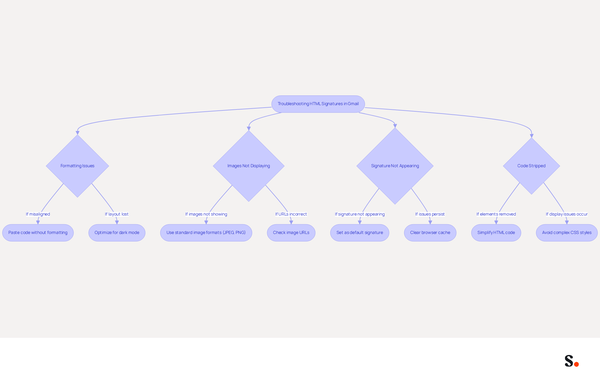 This flowchart helps you navigate common problems when adding HTML signatures in Gmail. Each box represents a specific issue, and the arrows guide you through the steps to resolve them. Follow the flow to ensure your email signatures look professional and function correctly.