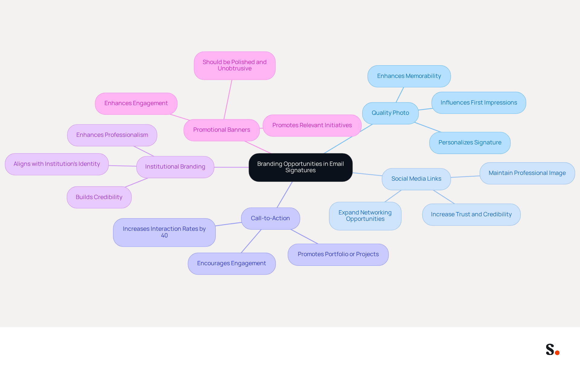 This mindmap shows how nursing students can enhance their professional image through email signatures. Each branch represents a different strategy, and the sub-branches highlight the benefits of each. Follow the branches to explore how these elements can work together to create a memorable and professional digital presence.
